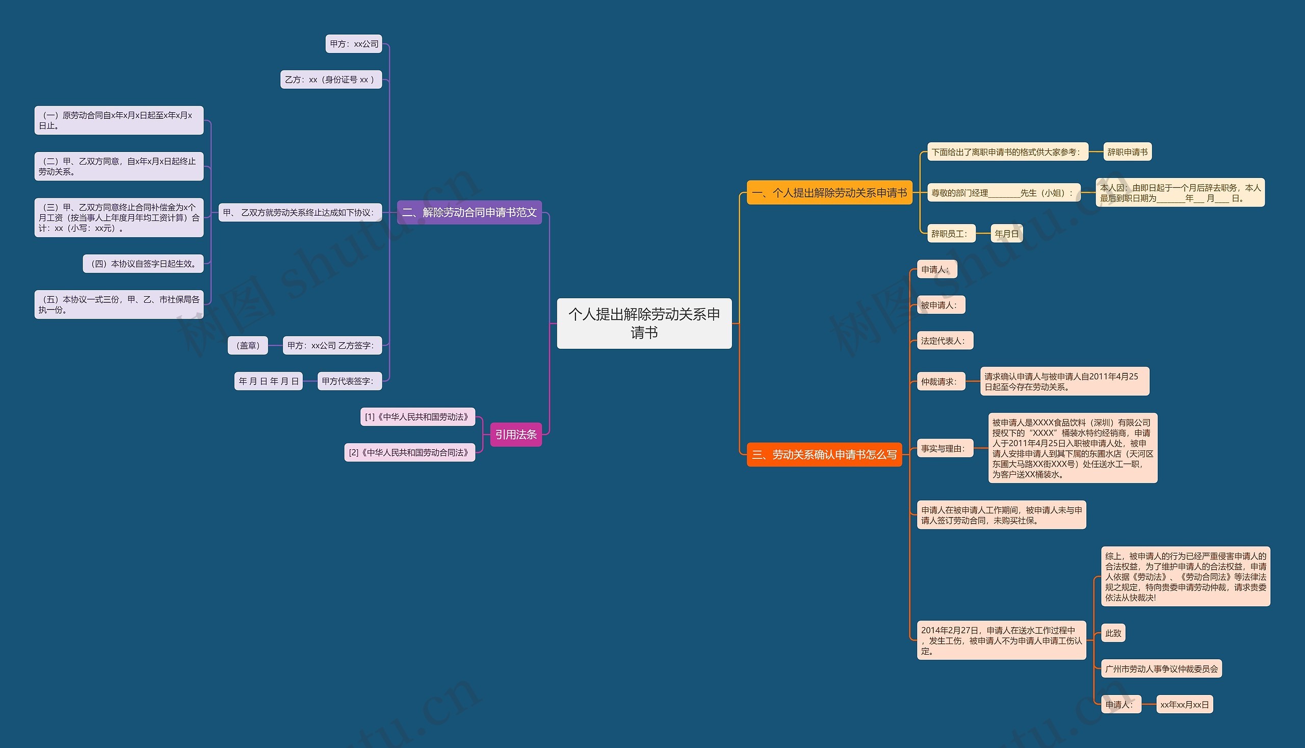 个人提出解除劳动关系申请书思维导图
