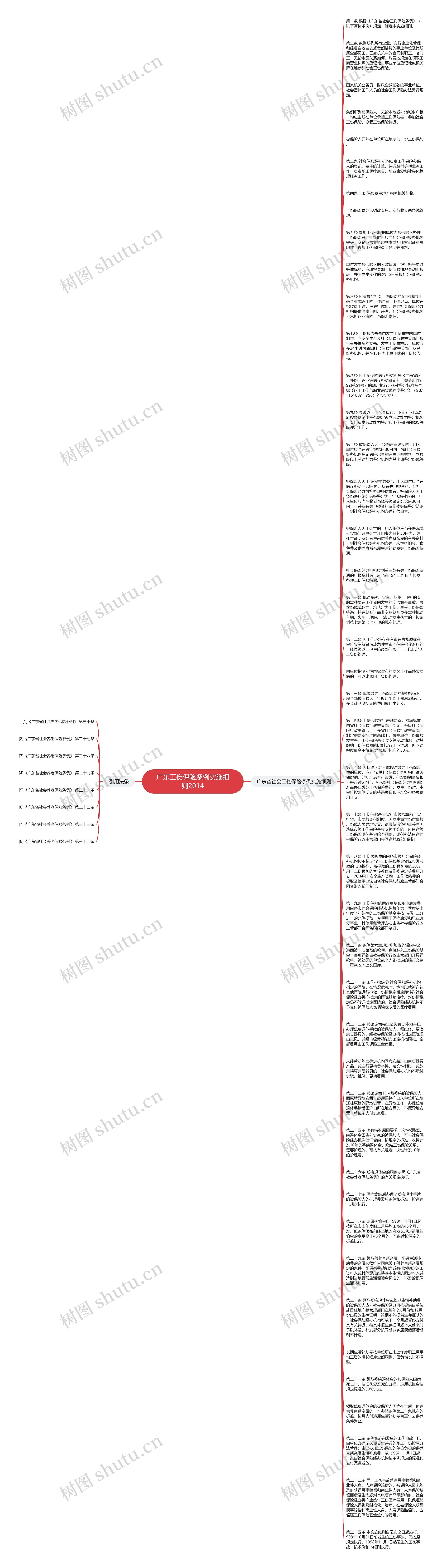 广东工伤保险条例实施细则2014思维导图