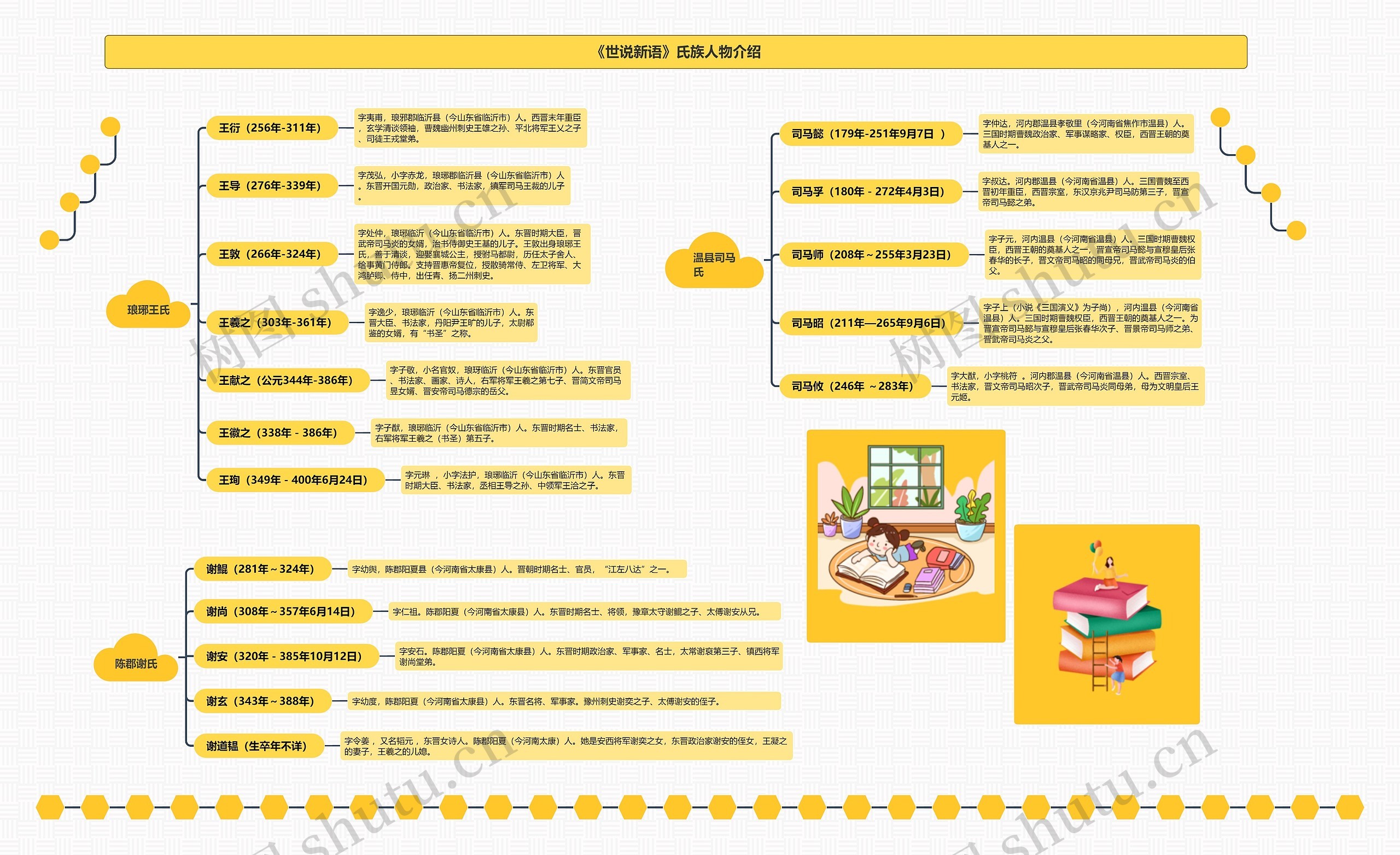《世说新语》氏族人物介绍思维导图