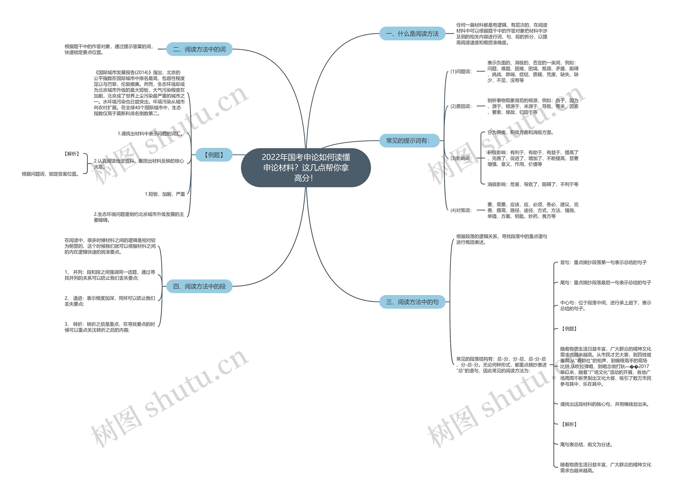 2022年国考申论如何读懂申论材料？这几点帮你拿高分！思维导图