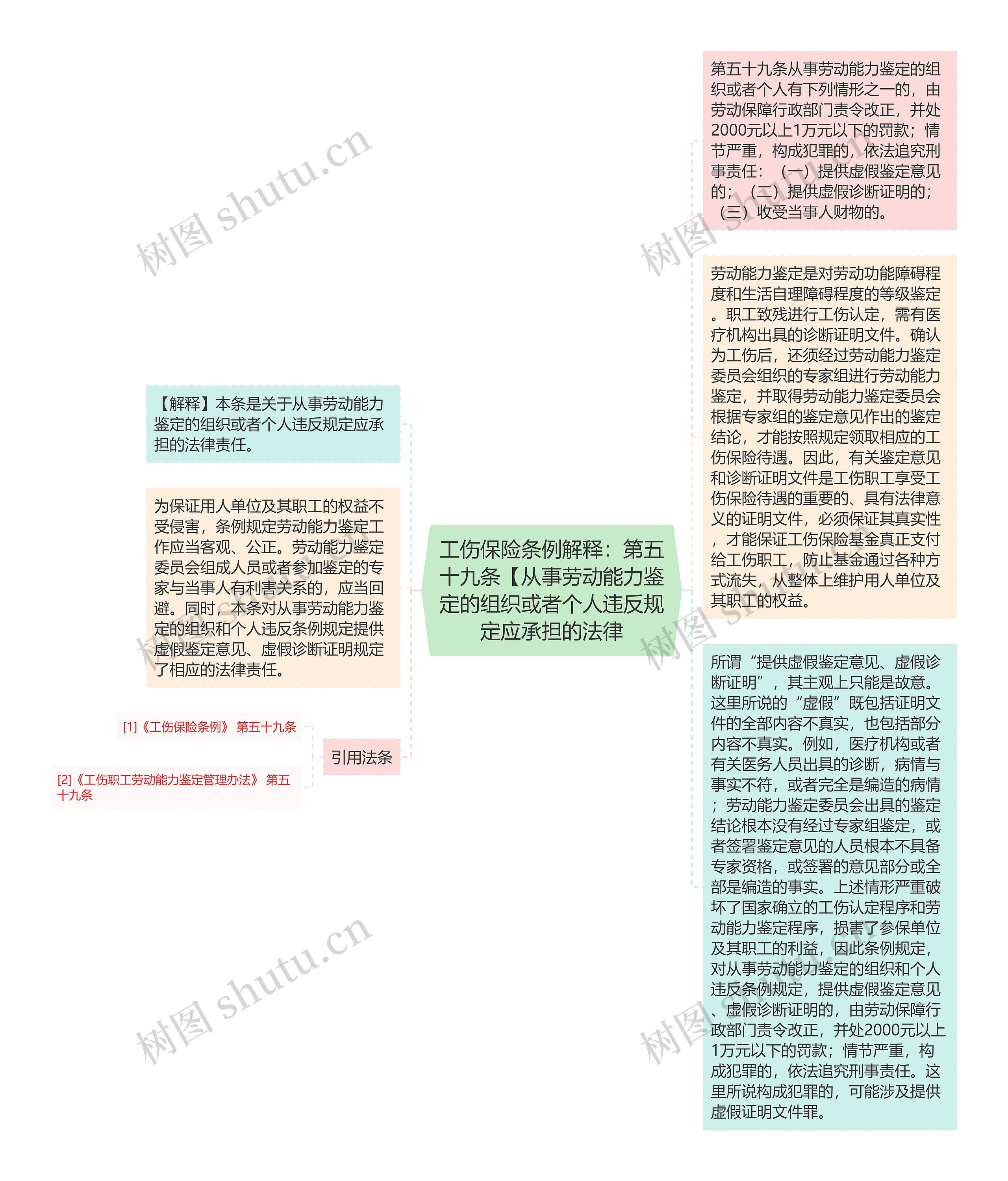 工伤保险条例解释：第五十九条【从事劳动能力鉴定的组织或者个人违反规定应承担的法律