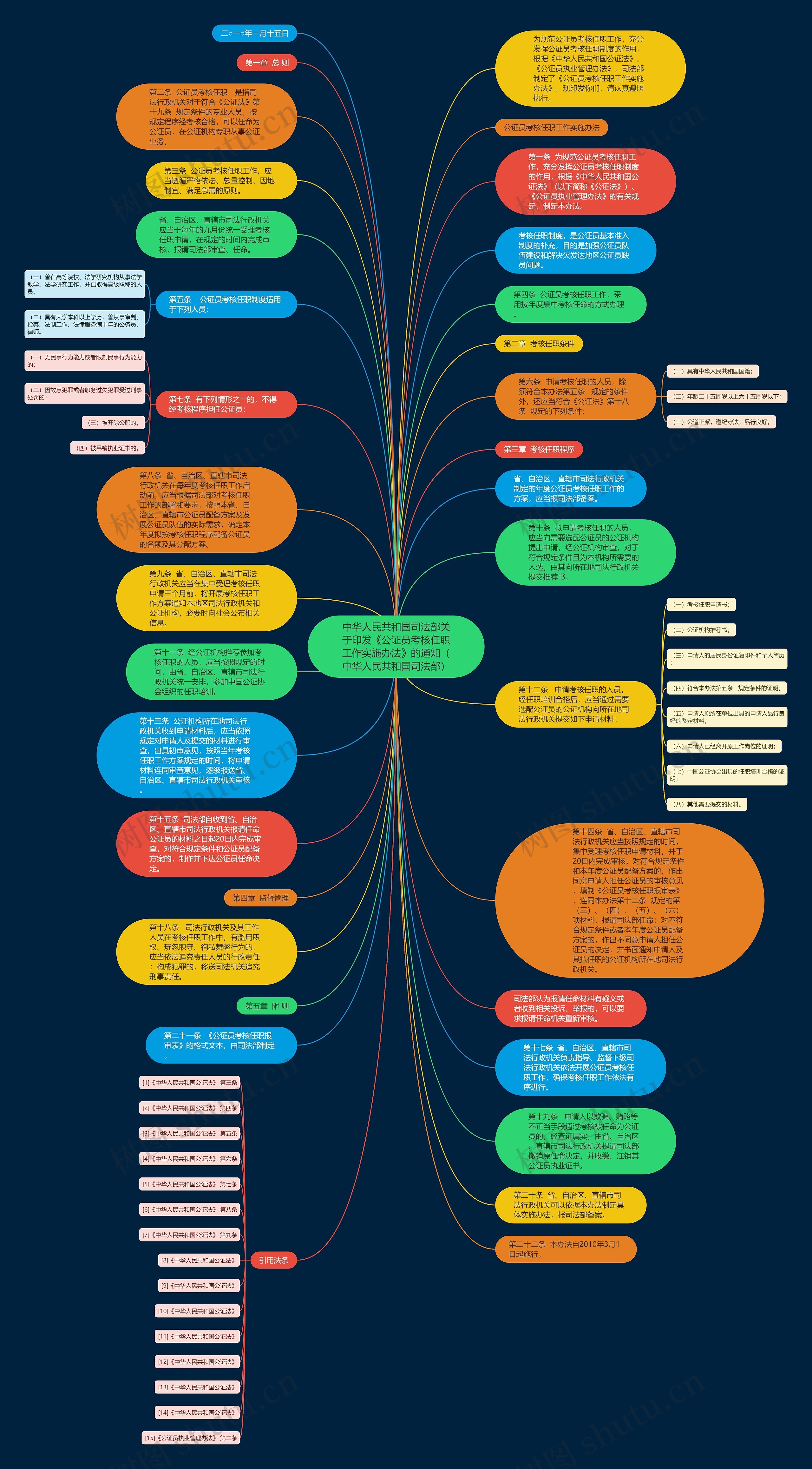 中华人民共和国司法部关于印发《公证员考核任职工作实施办法》的通知（中华人民共和国司法部）思维导图