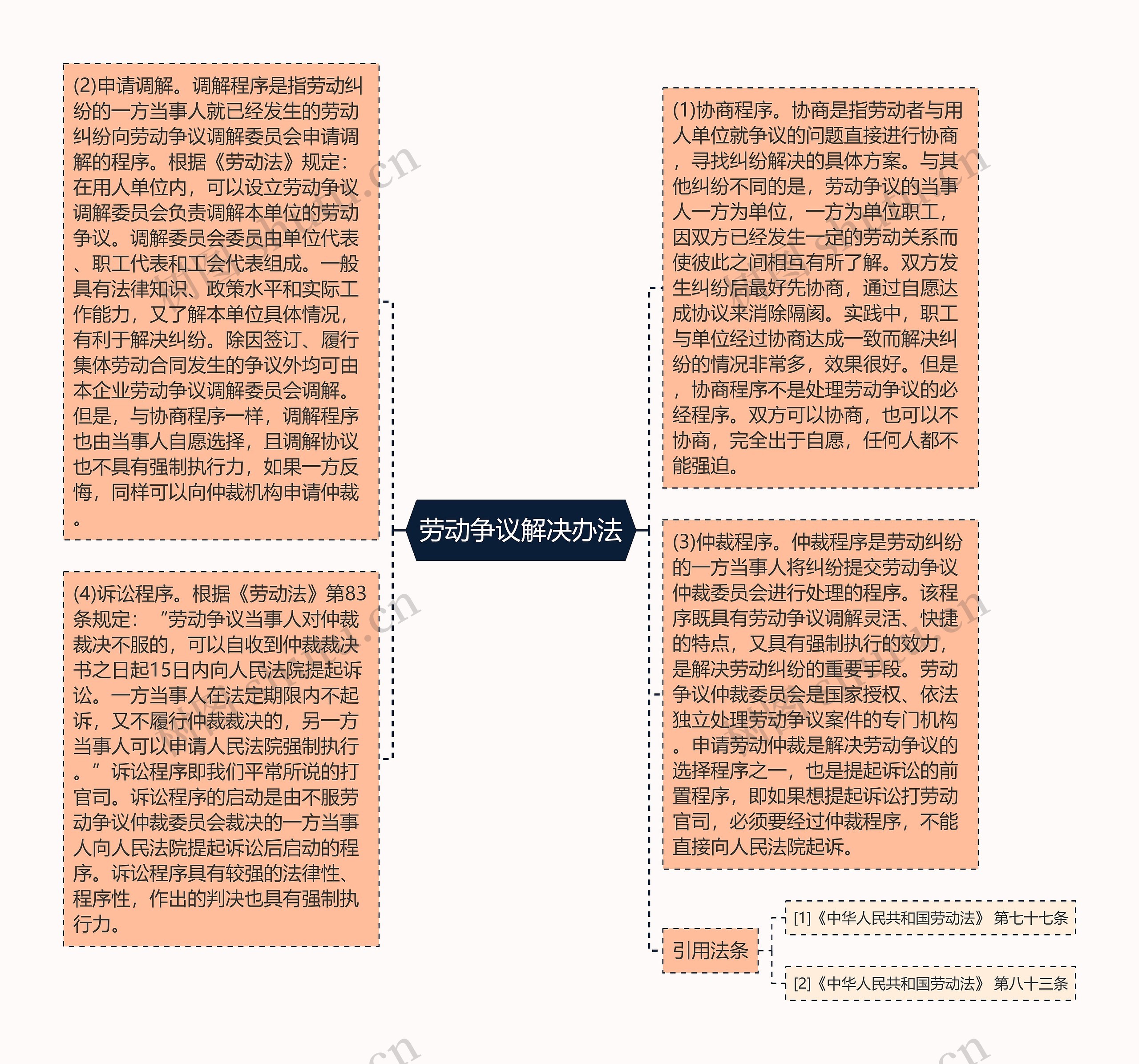 劳动争议解决办法思维导图