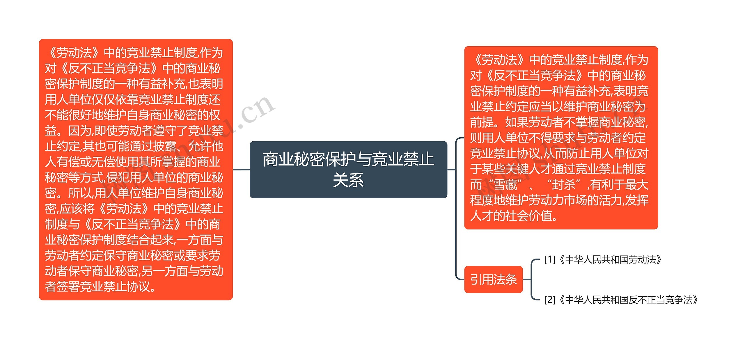 商业秘密保护与竞业禁止关系