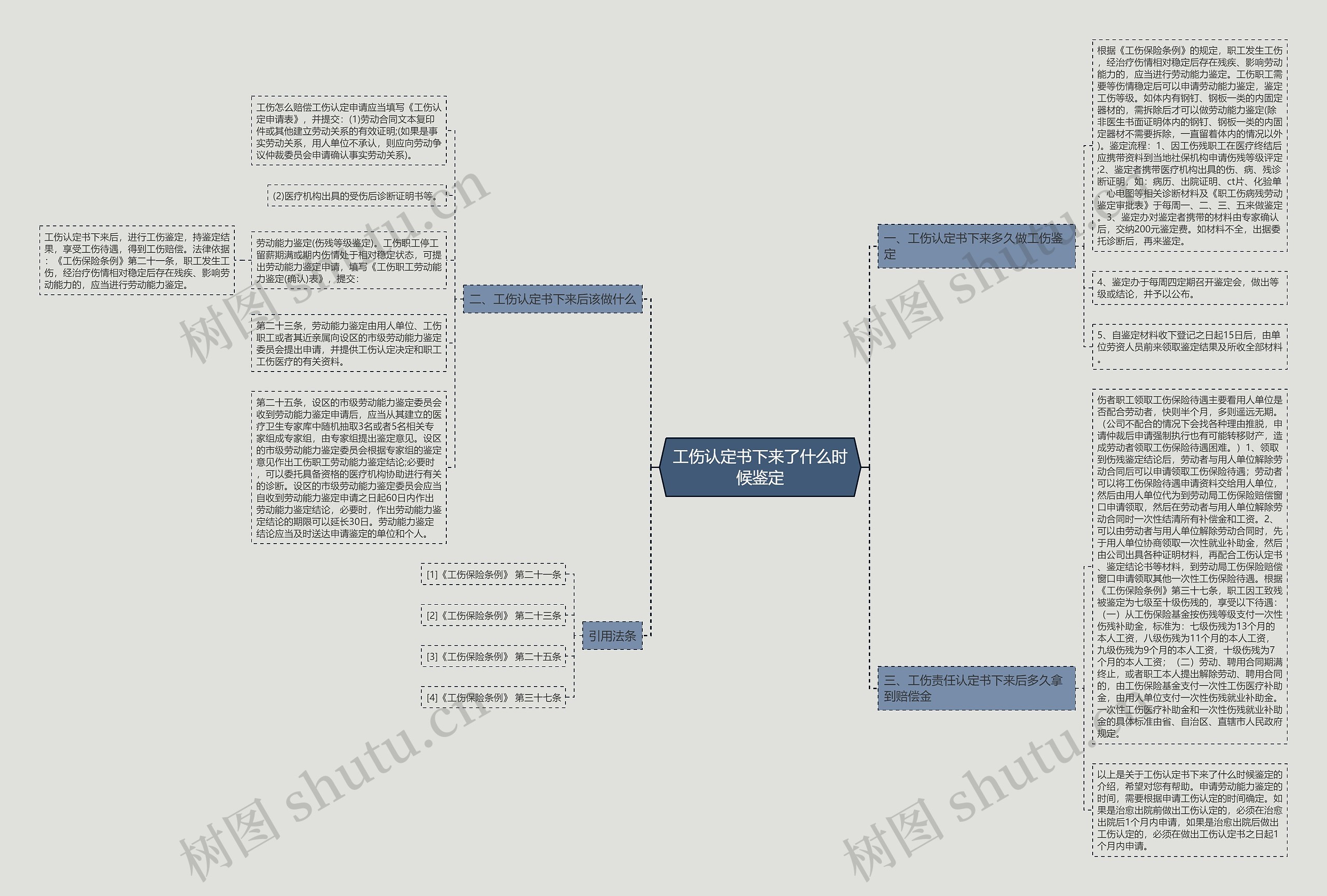 工伤认定书下来了什么时候鉴定思维导图高清图 工伤认定书下来了什么时候鉴定思维导图
