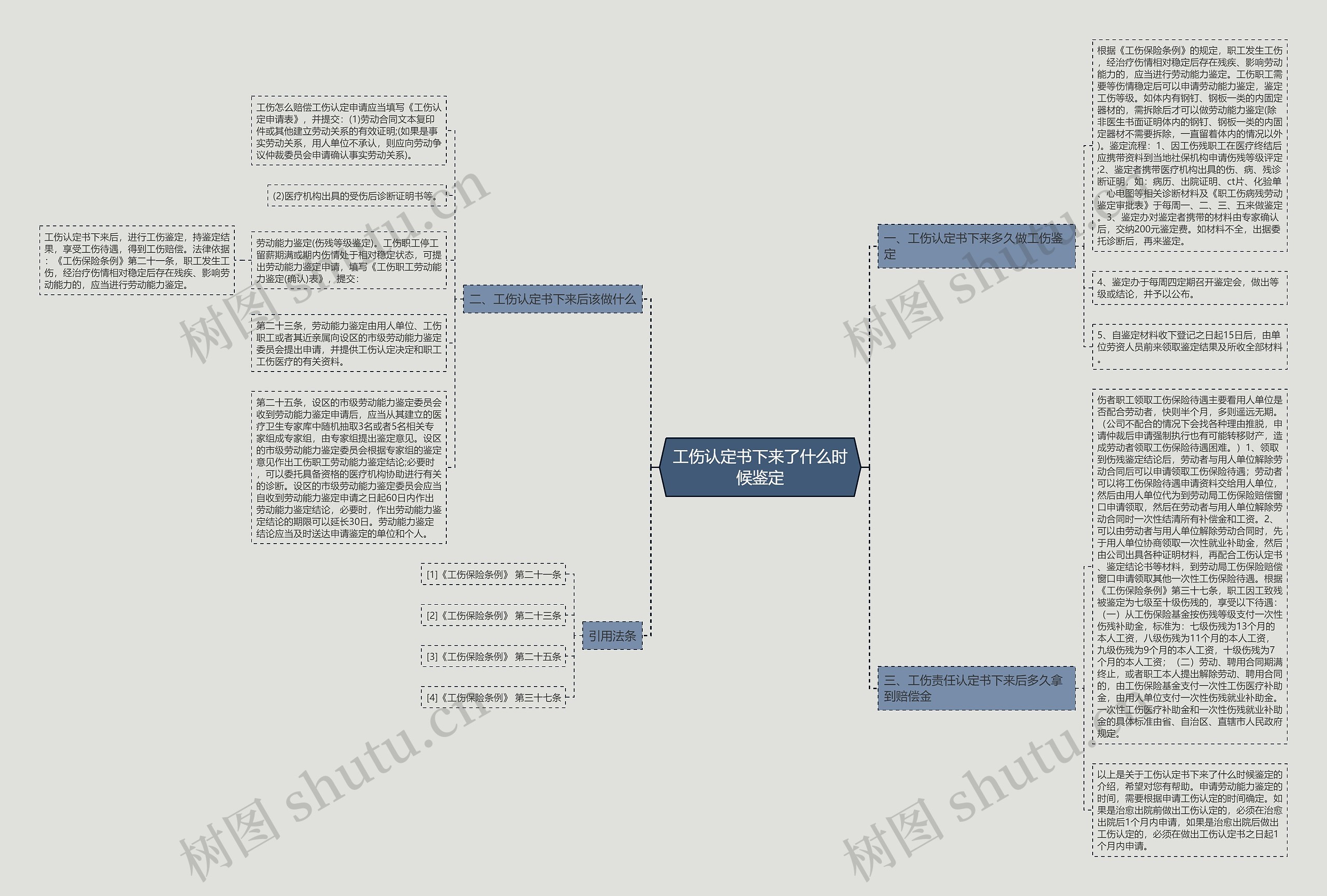 工伤认定书下来了什么时候鉴定思维导图