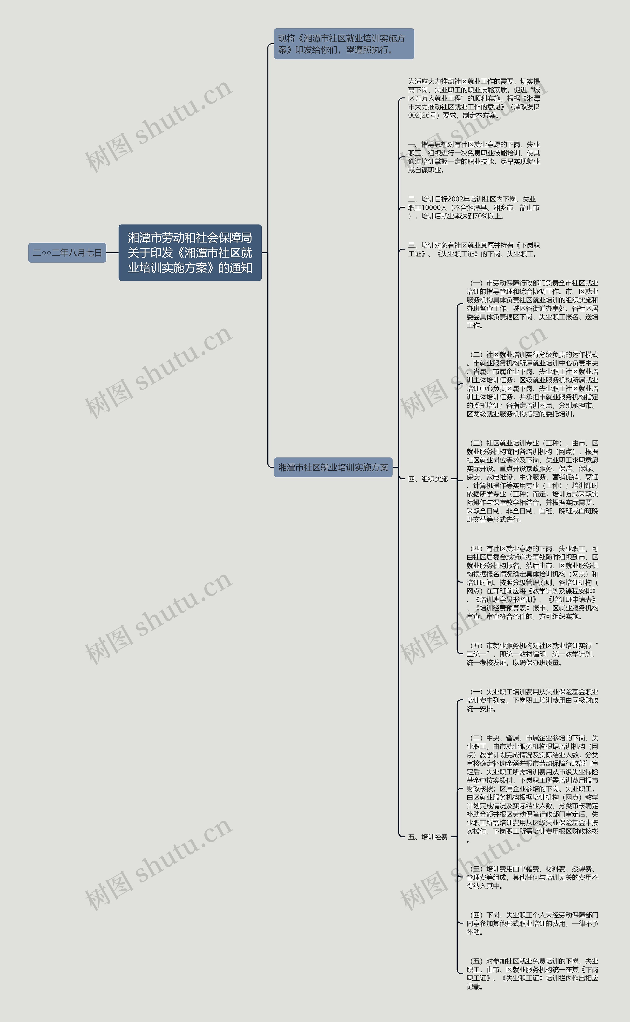 湘潭市劳动和社会保障局关于印发《湘潭市社区就业培训实施方案》的通知思维导图