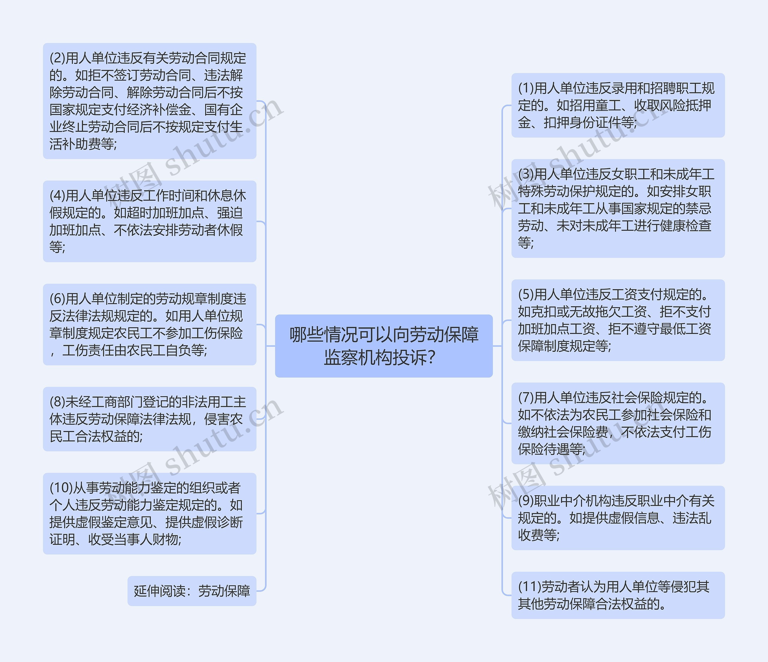 哪些情况可以向劳动保障监察机构投诉？思维导图