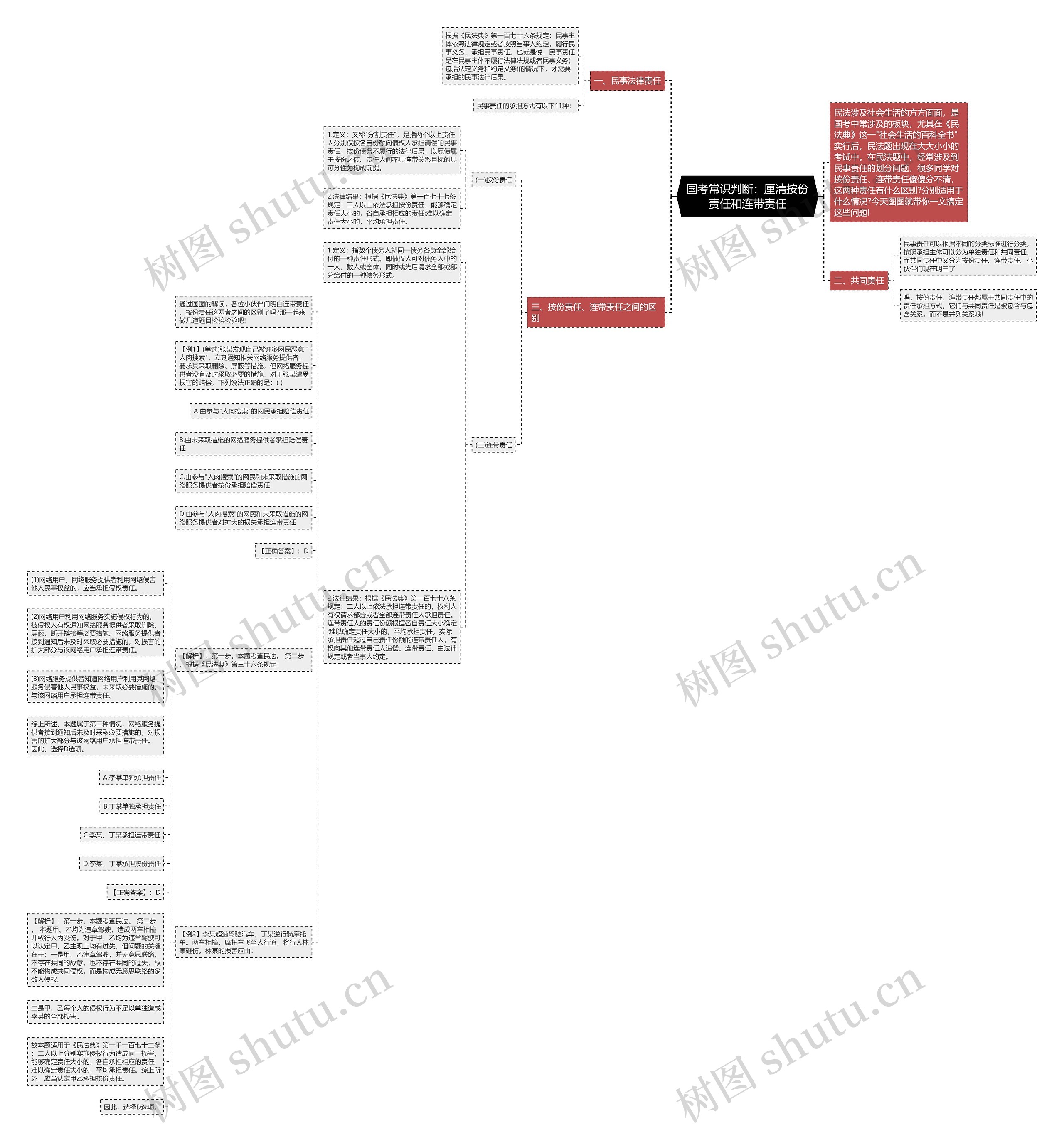 国考常识判断：厘清按份责任和连带责任思维导图