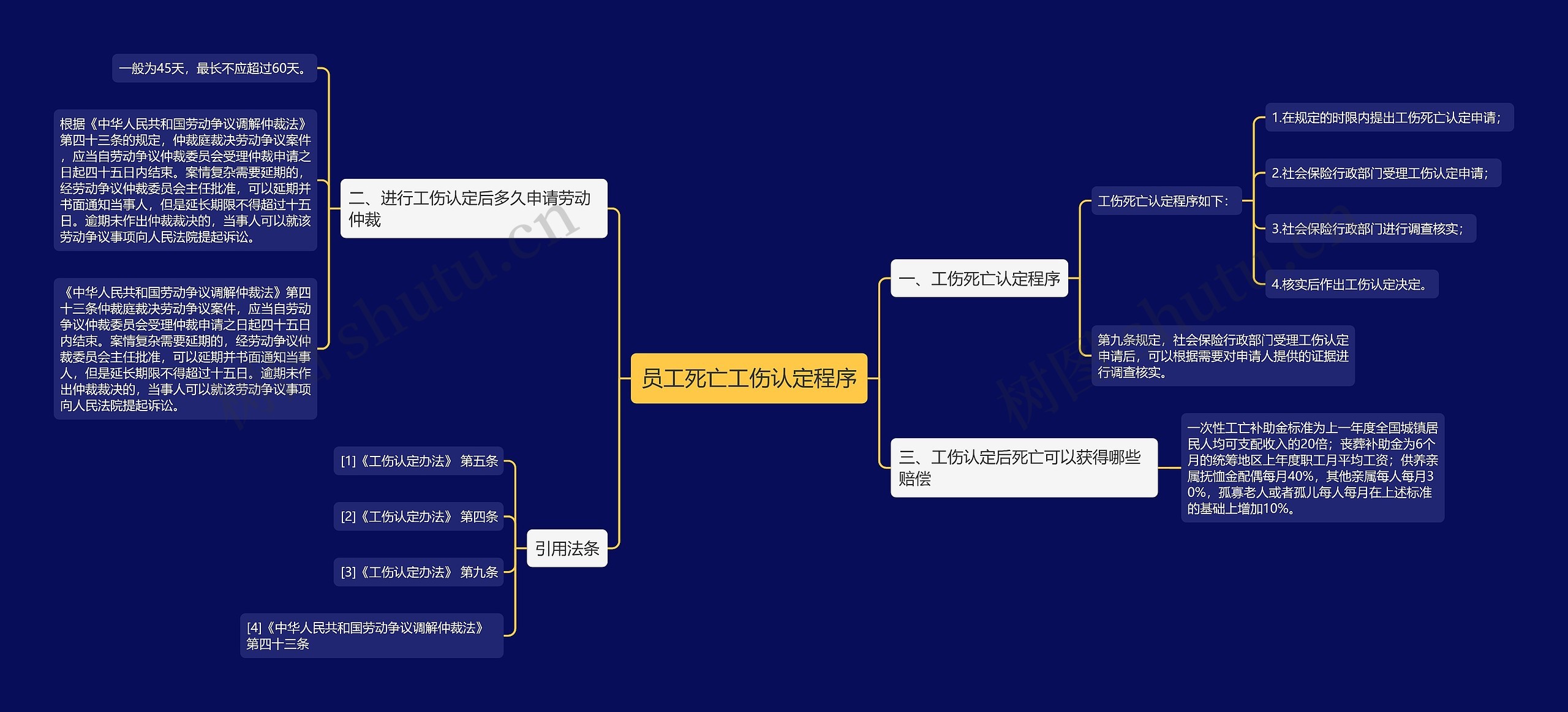 员工死亡工伤认定程序思维导图