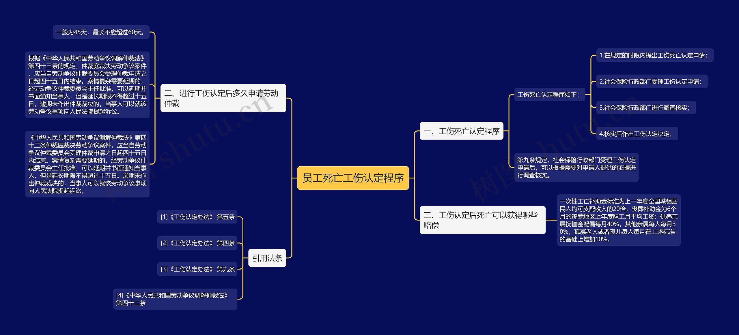 员工死亡工伤认定程序思维导图高清图 员工死亡工伤认定程序思维导图