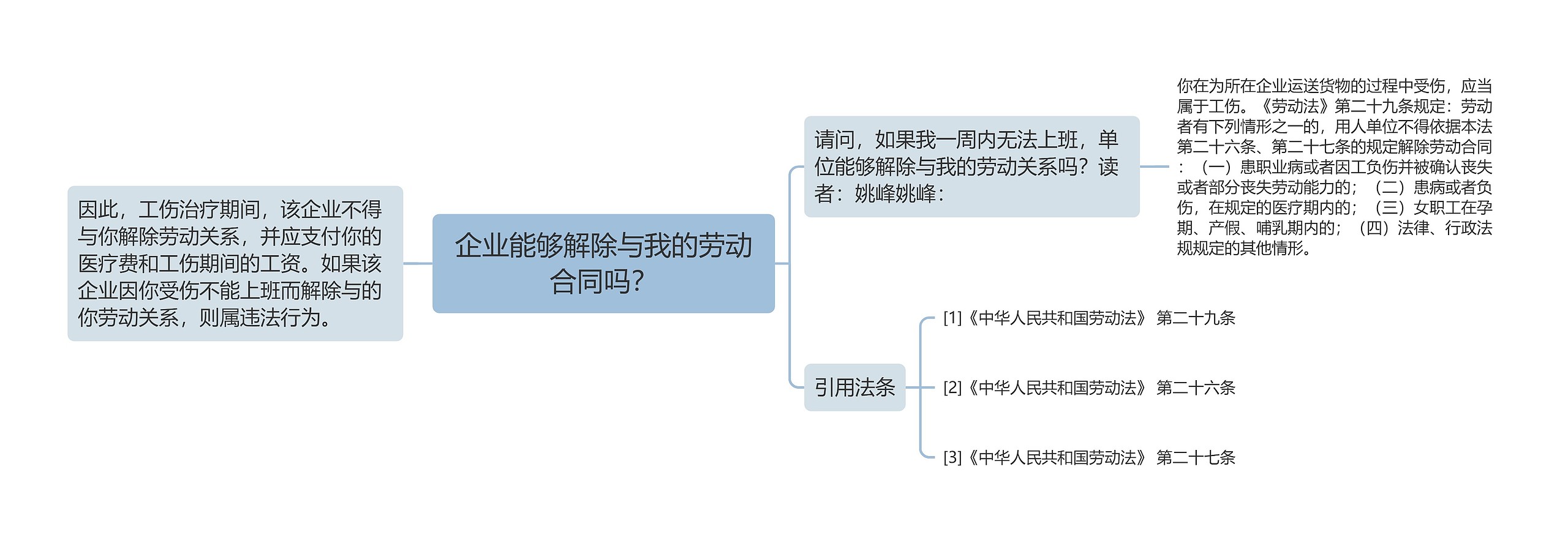 企业能够解除与我的劳动合同吗？思维导图