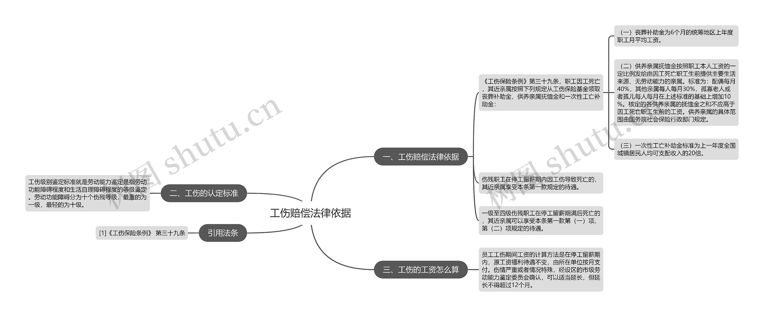 工伤赔偿法律依据思维导图