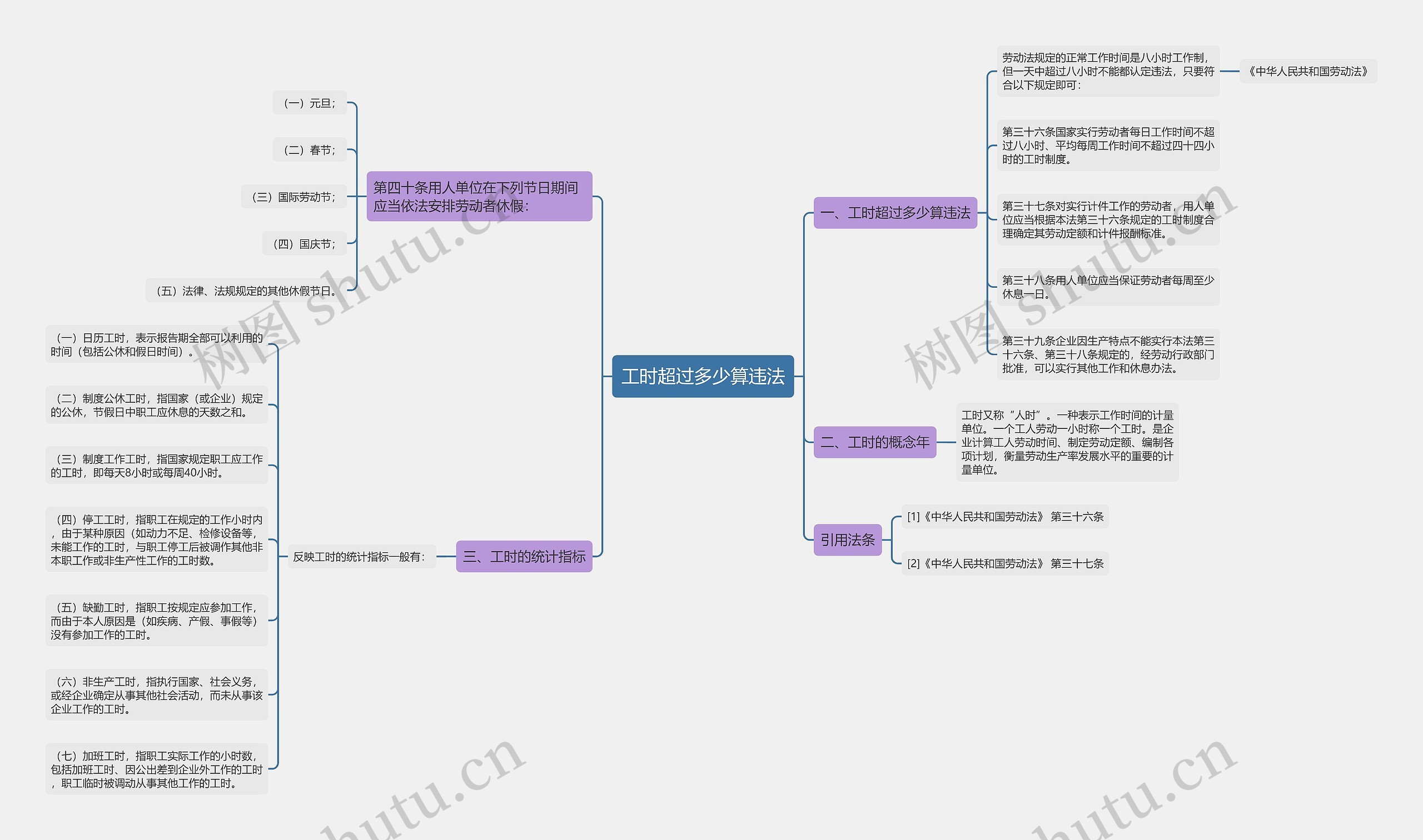 工时超过多少算违法思维导图