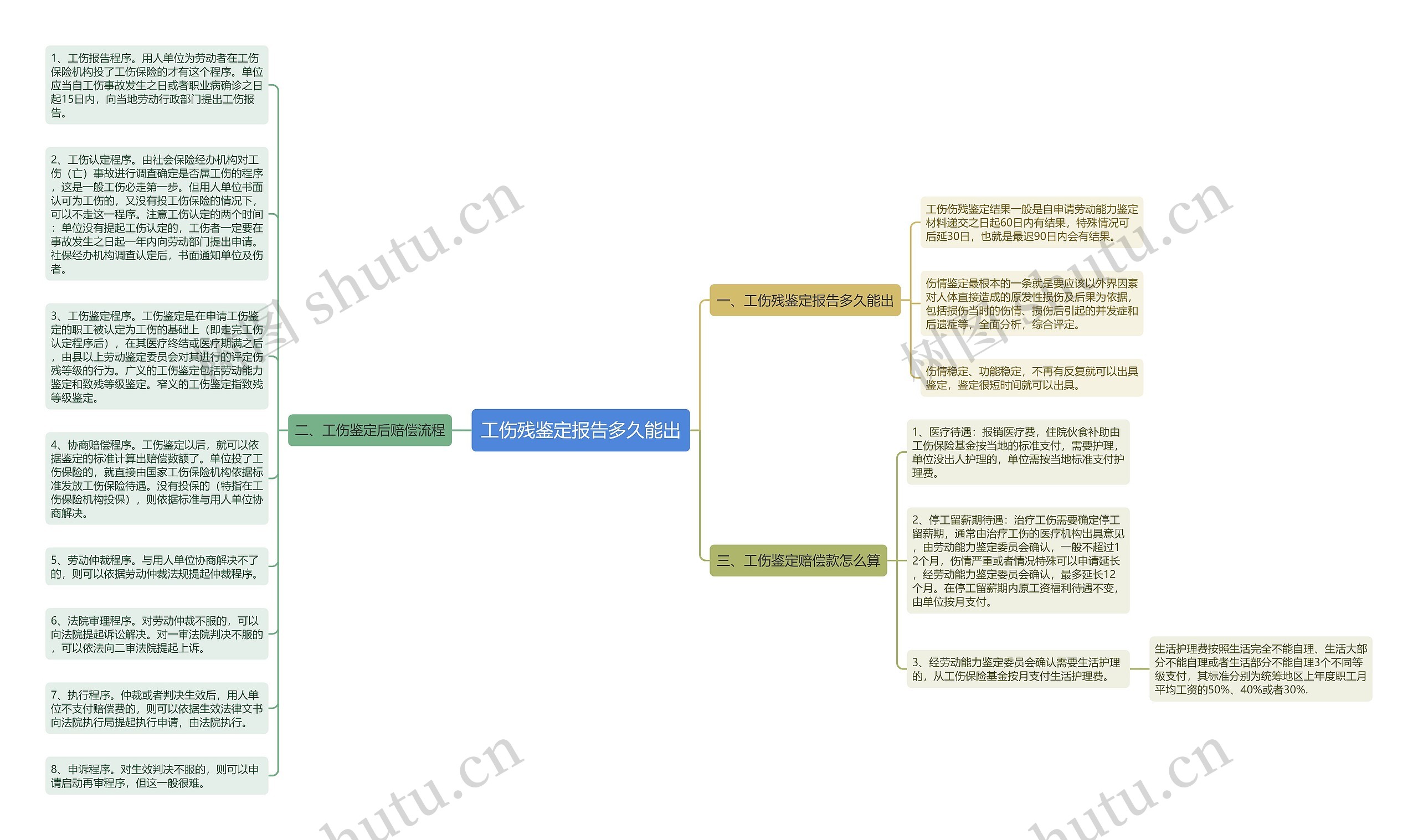 工伤残鉴定报告多久能出思维导图