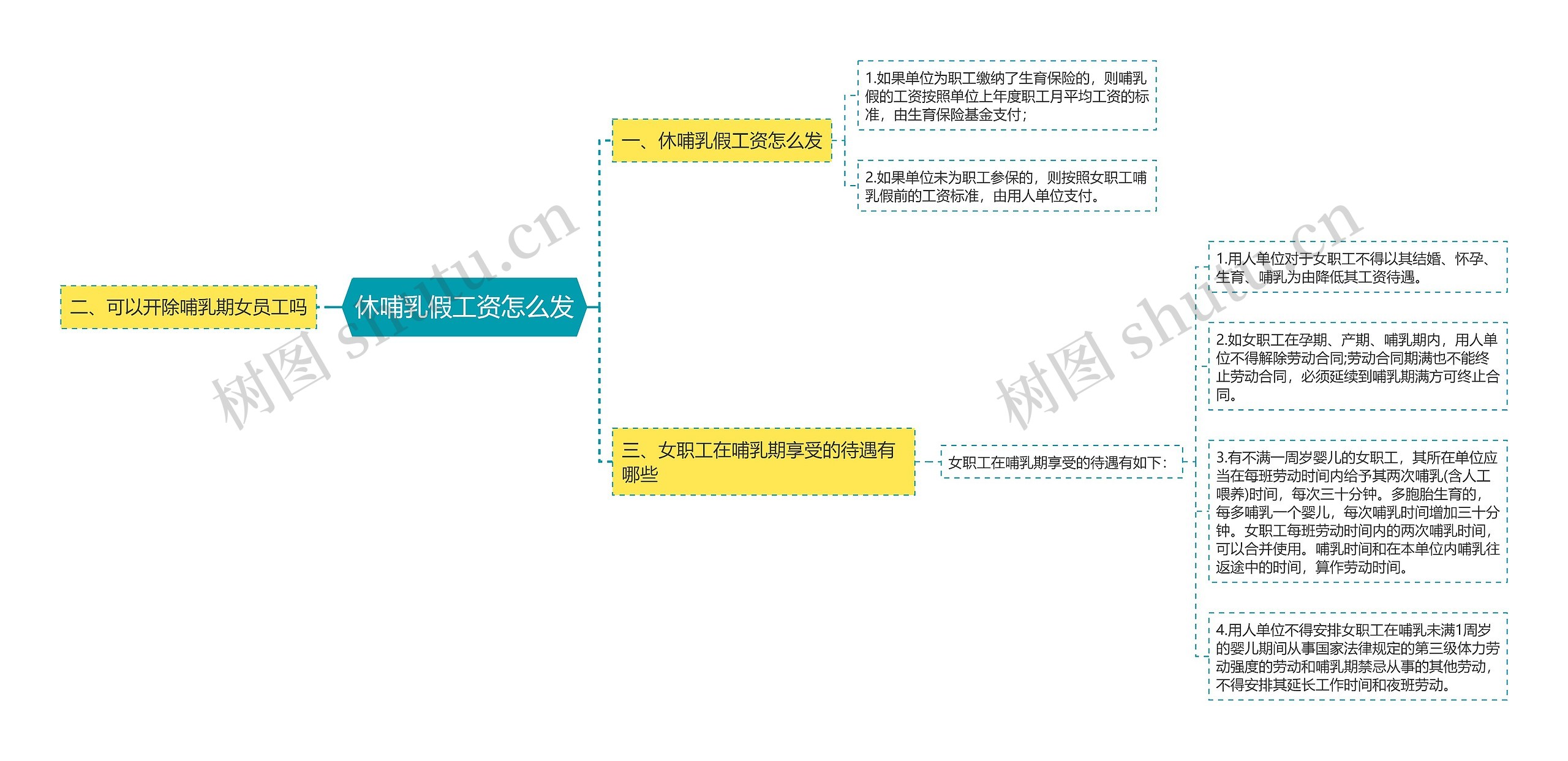 休哺乳假工资怎么发思维导图