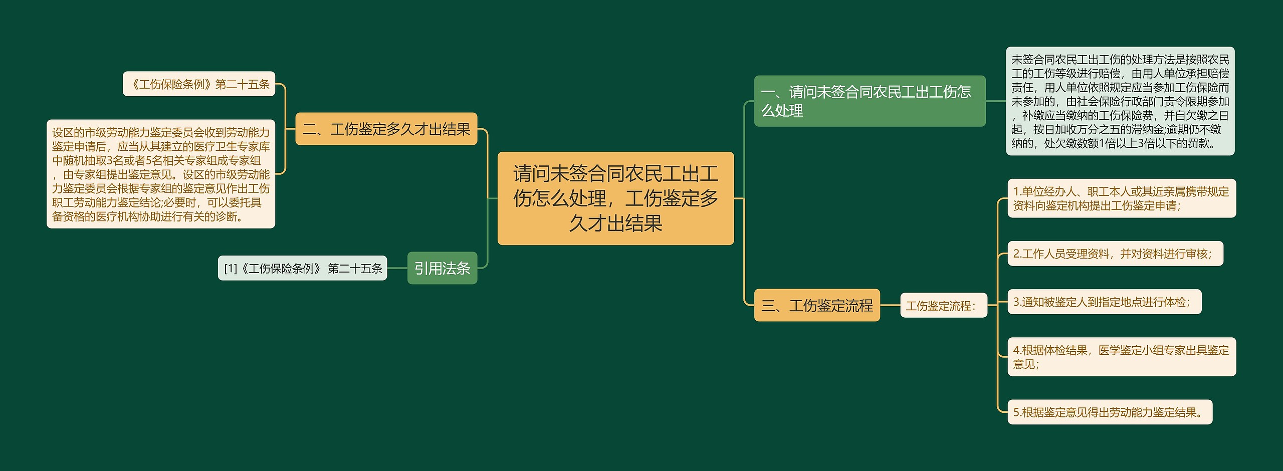 请问未签合同农民工出工伤怎么处理，工伤鉴定多久才出结果