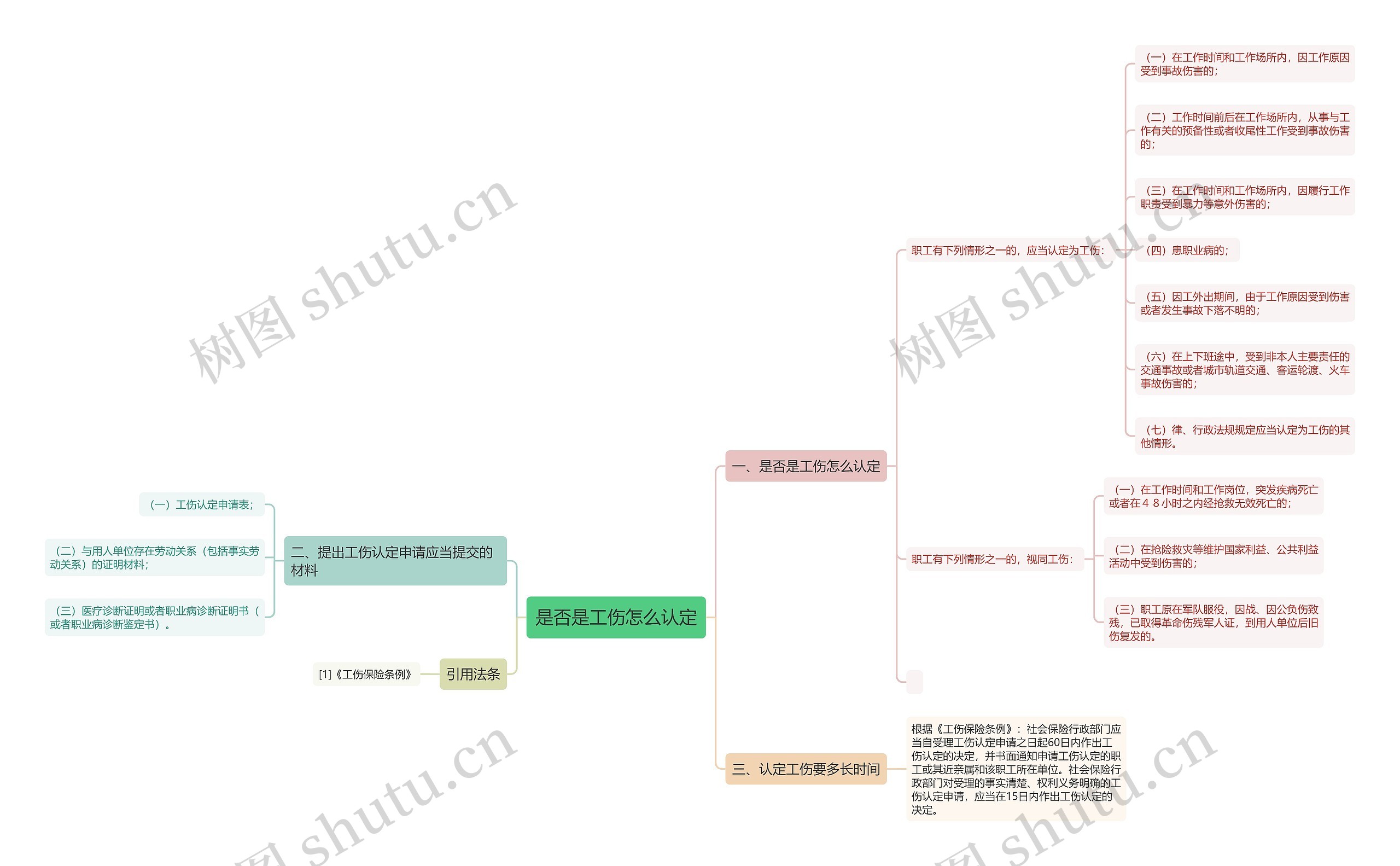 是否是工伤怎么认定思维导图
