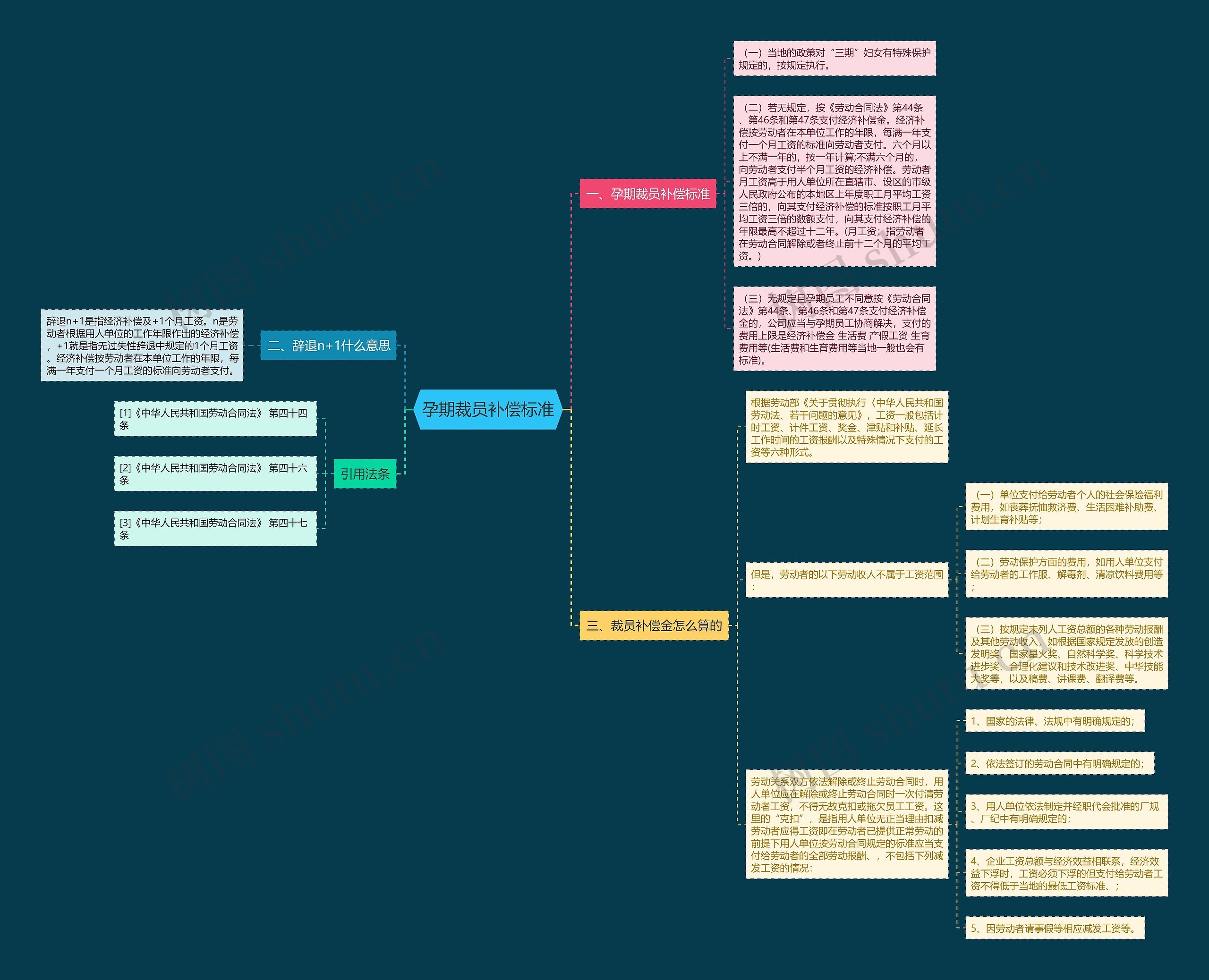 孕期裁员补偿标准思维导图