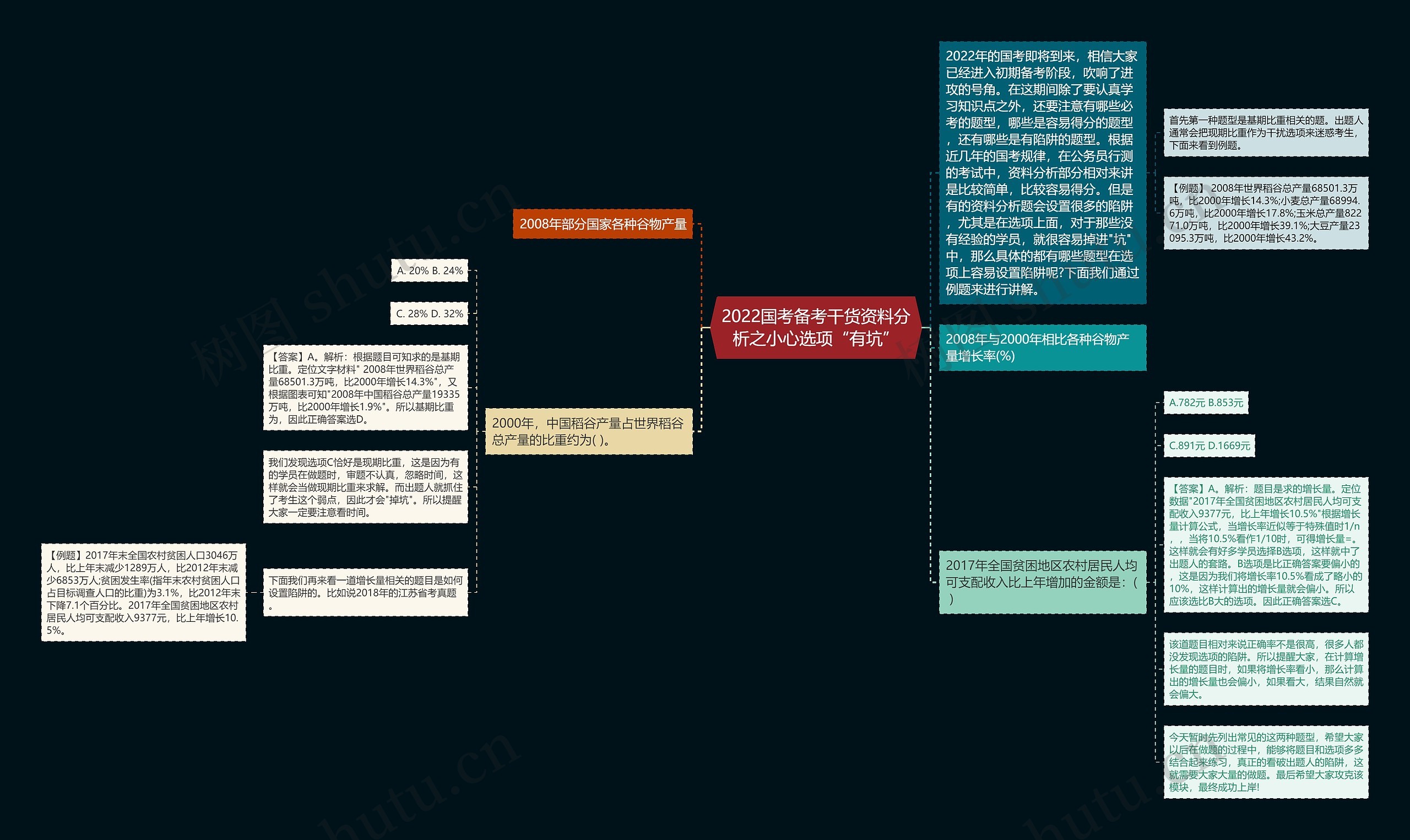 2022国考备考干货资料分析之小心选项“有坑”思维导图