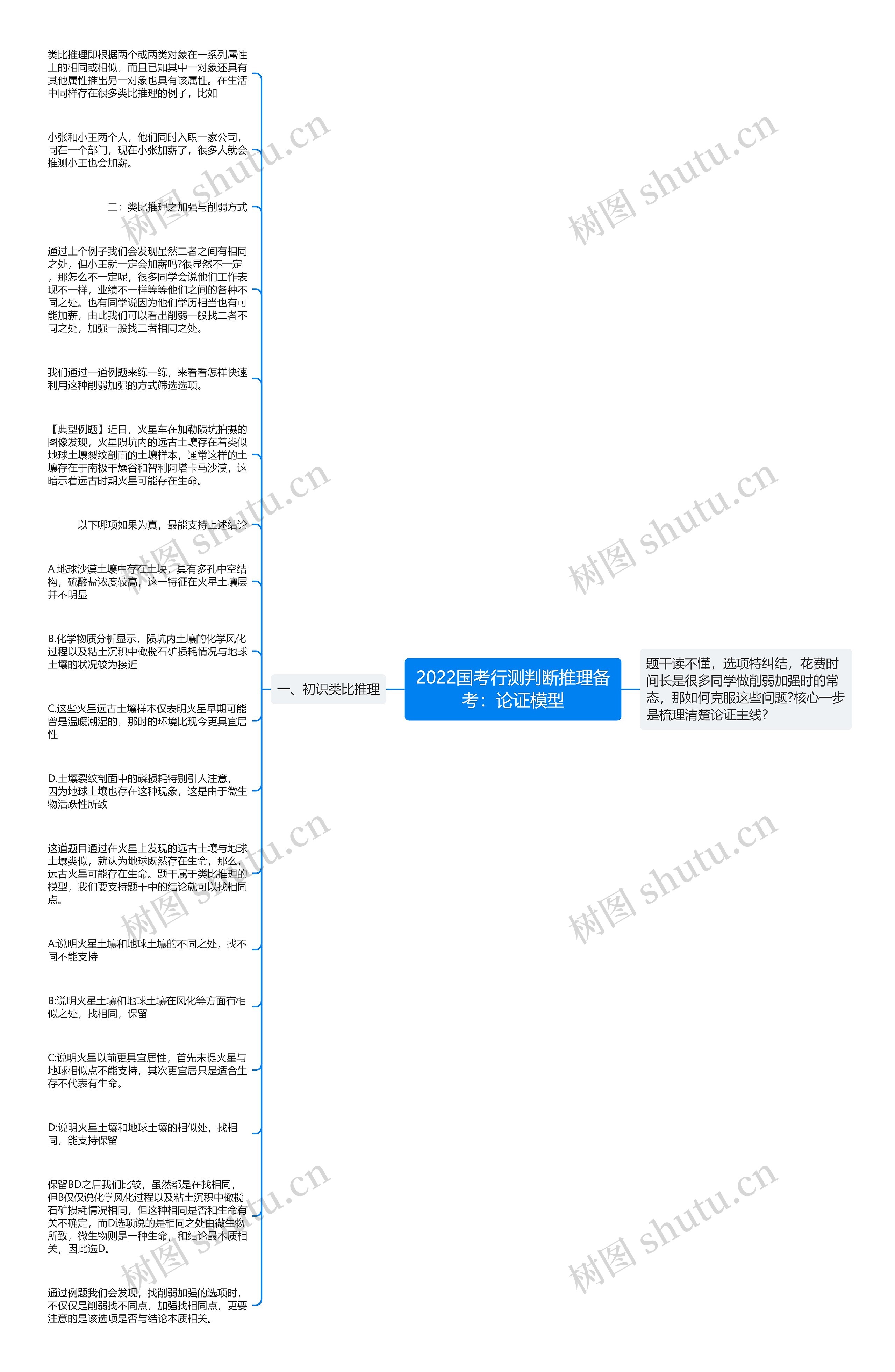 2022国考行测判断推理备考：论证模型