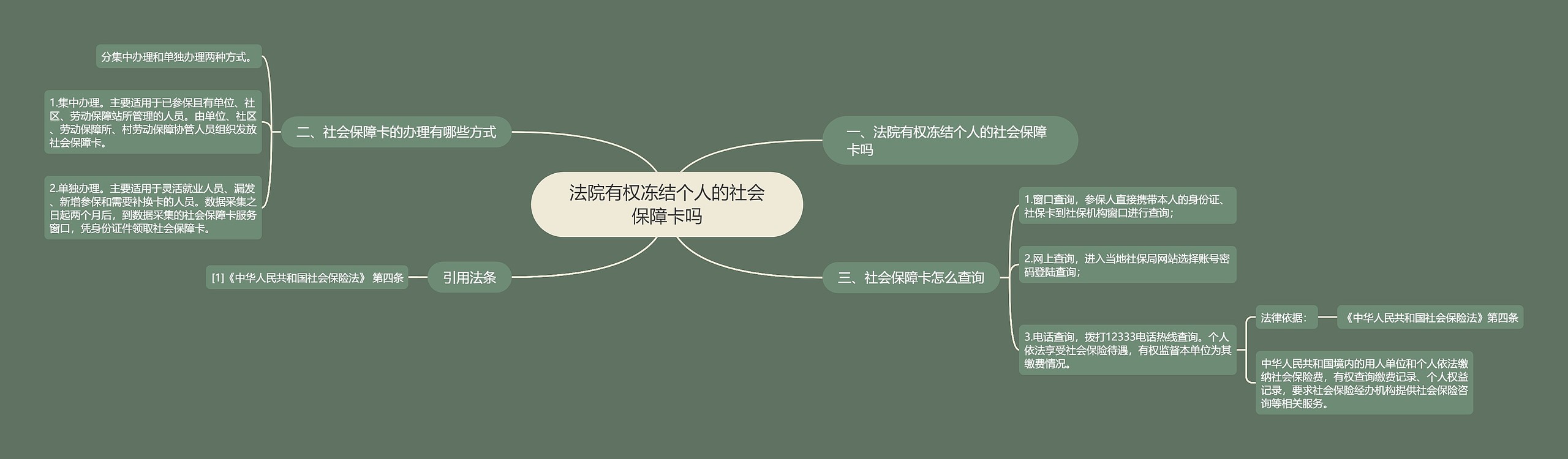 法院有权冻结个人的社会保障卡吗思维导图