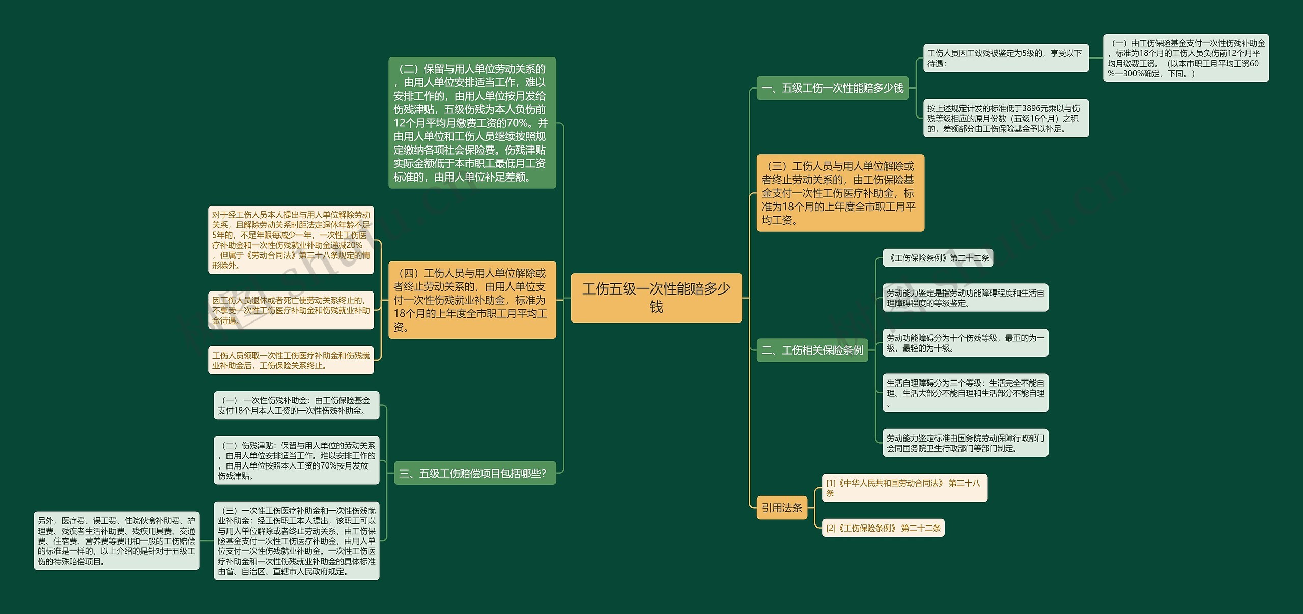 工伤五级一次性能赔多少钱思维导图