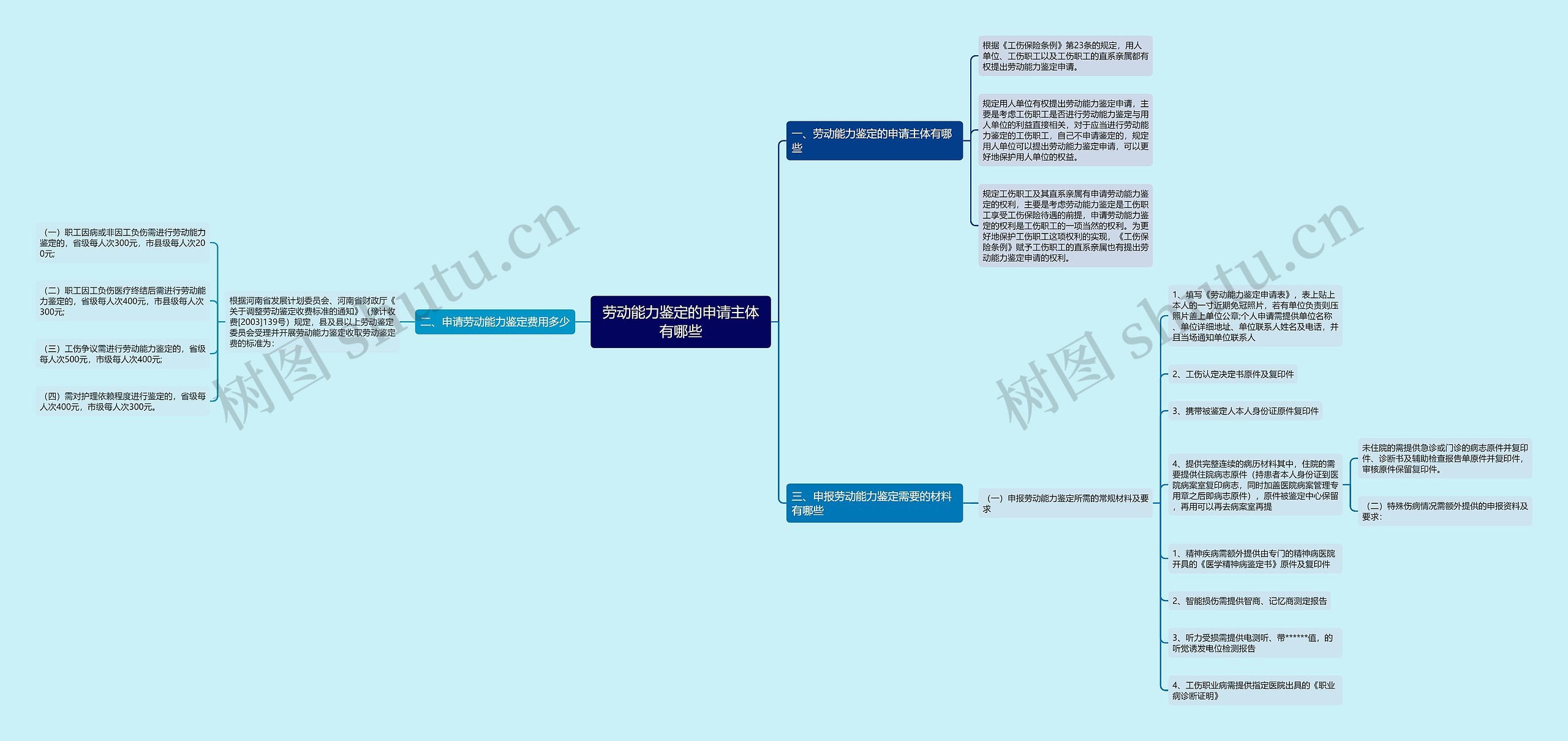 劳动能力鉴定的申请主体有哪些思维导图