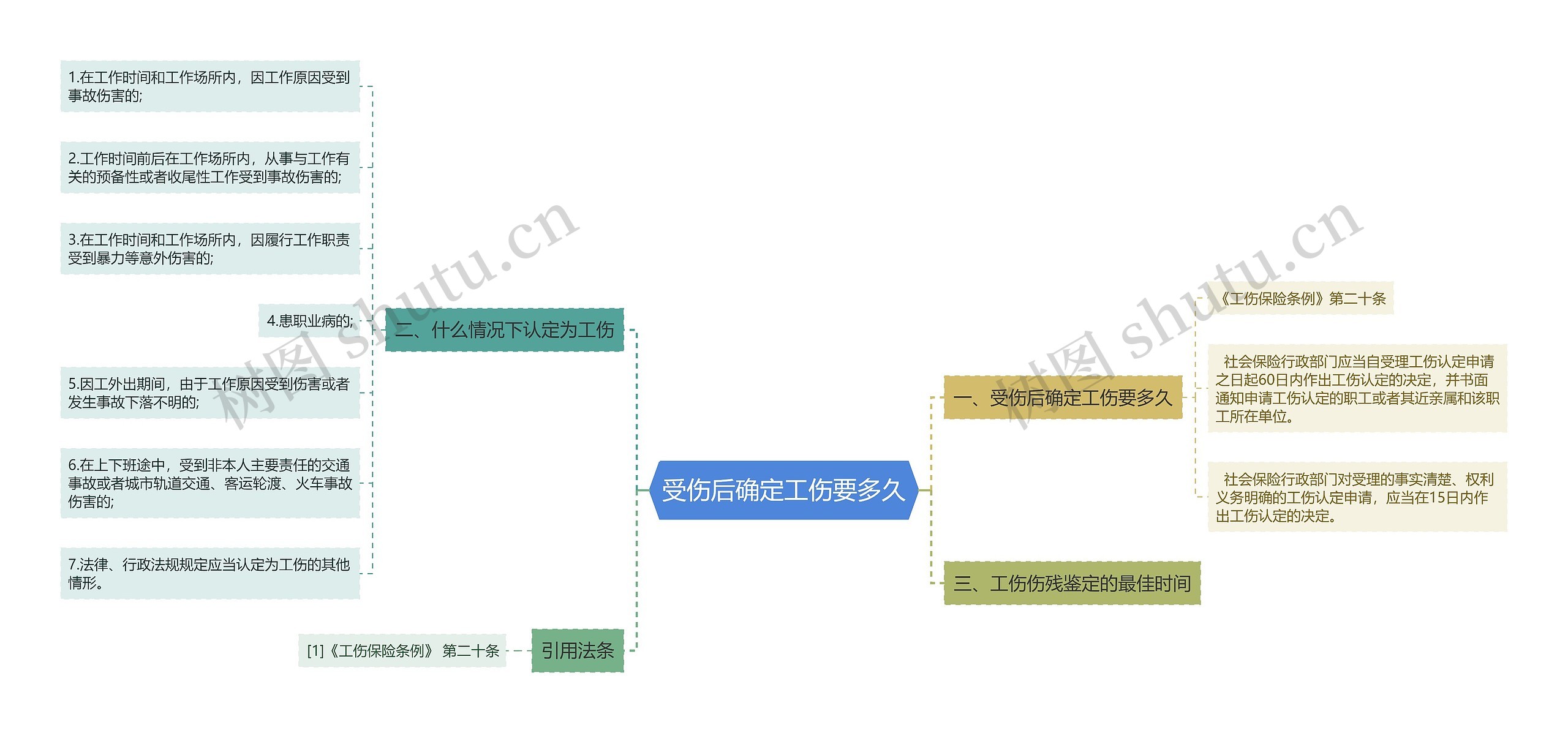 受伤后确定工伤要多久