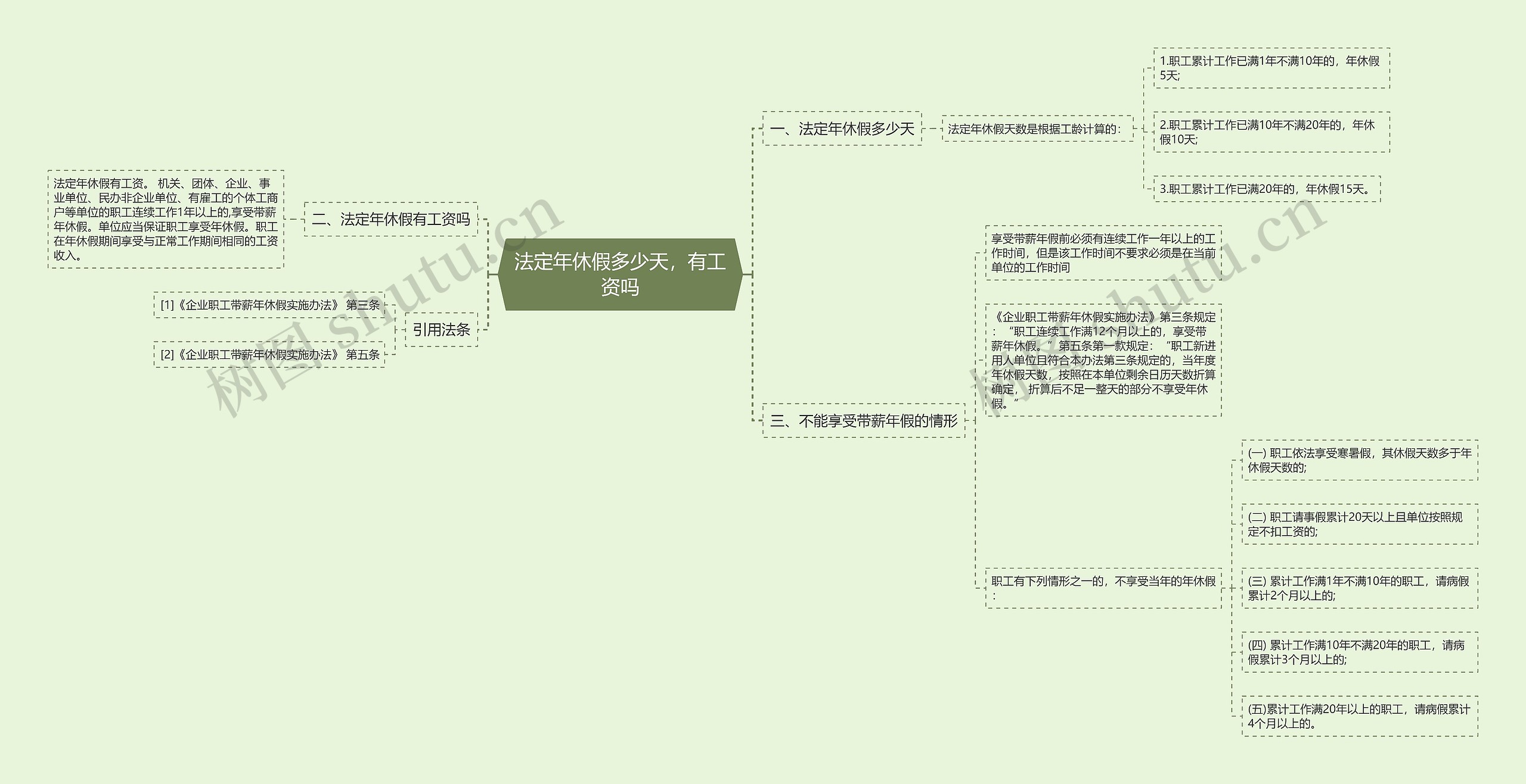 法定年休假多少天，有工资吗