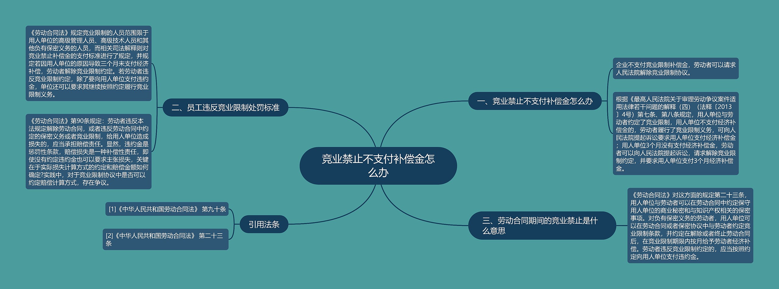 竞业禁止不支付补偿金怎么办思维导图