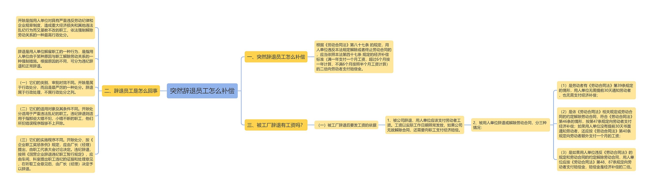 突然辞退员工怎么补偿思维导图