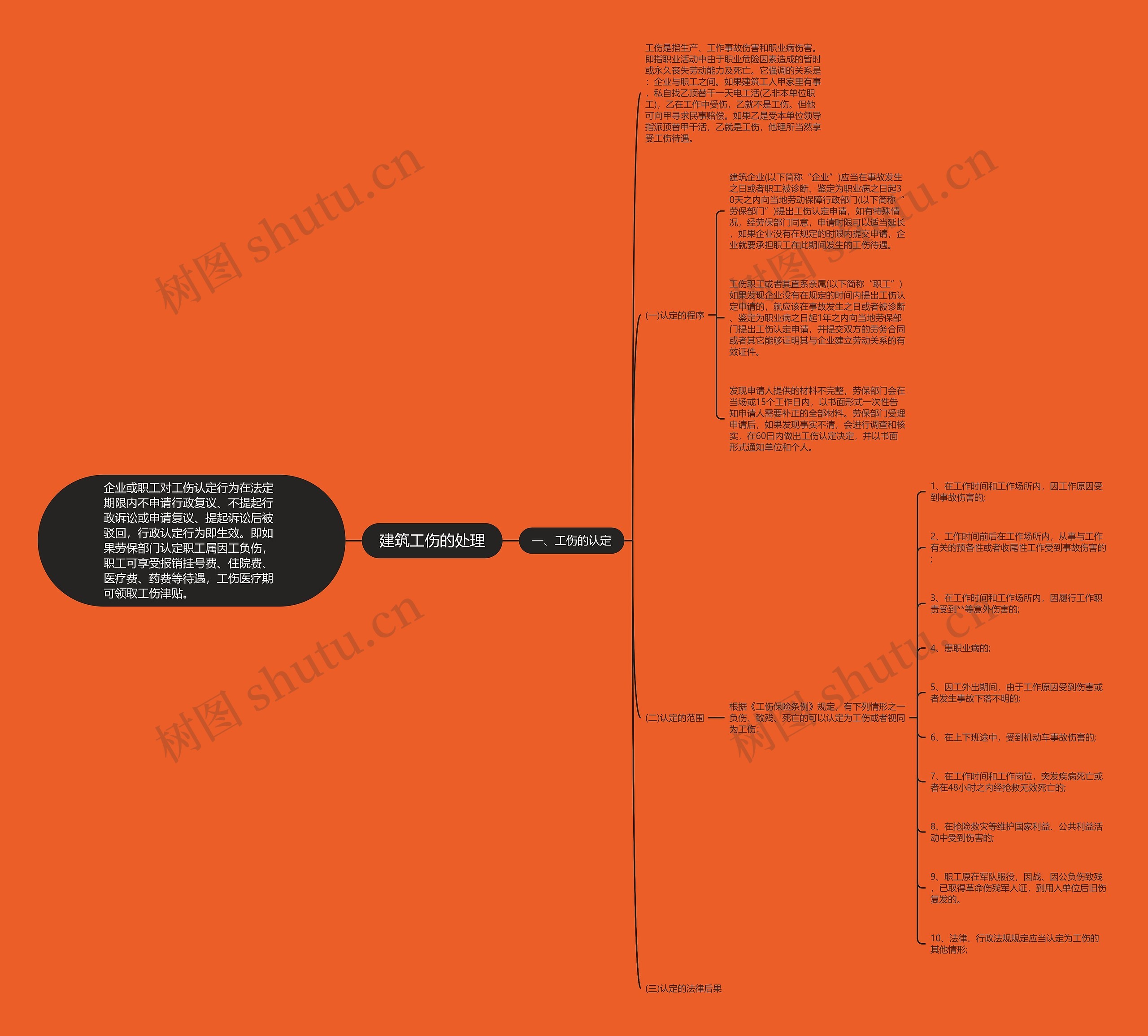 建筑工伤的处理思维导图