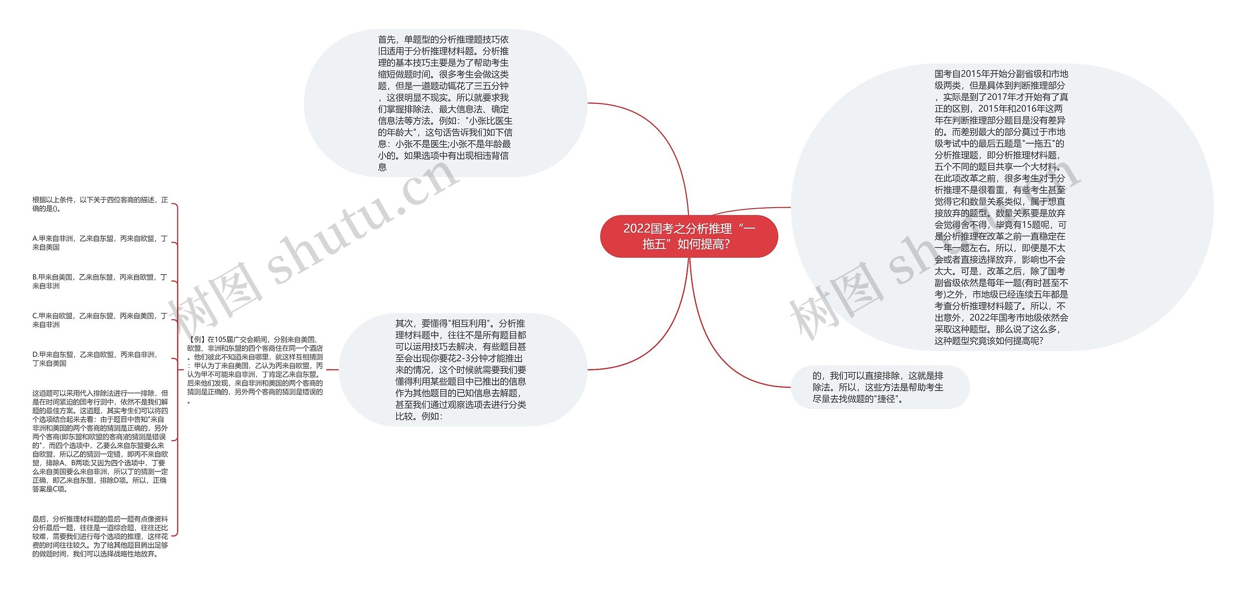 2022国考之分析推理“一拖五”如何提高？思维导图