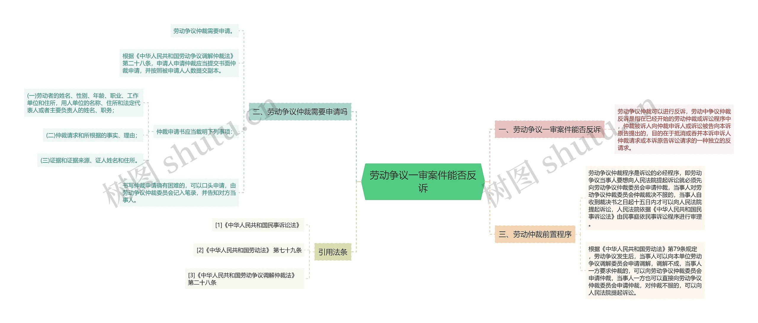 劳动争议一审案件能否反诉思维导图