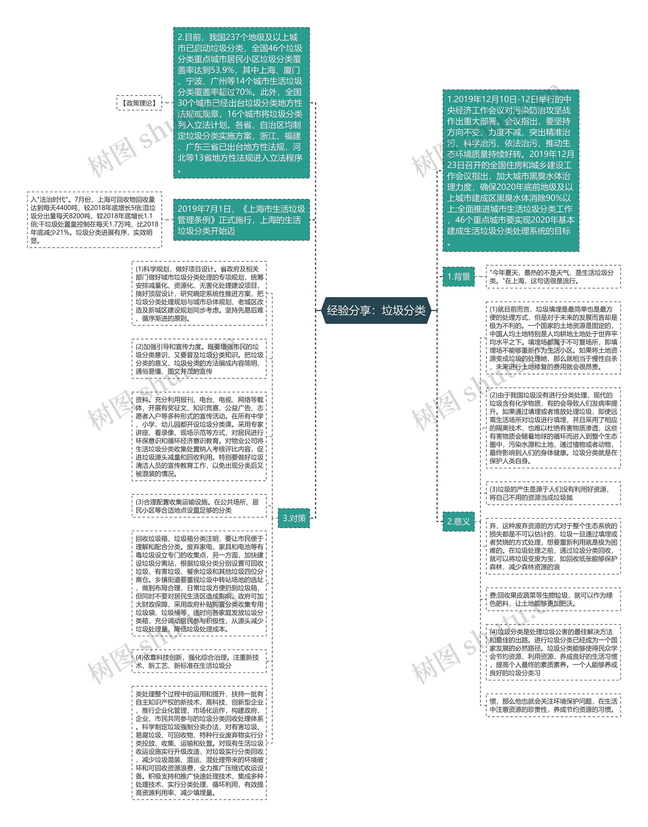 经验分享：垃圾分类思维导图