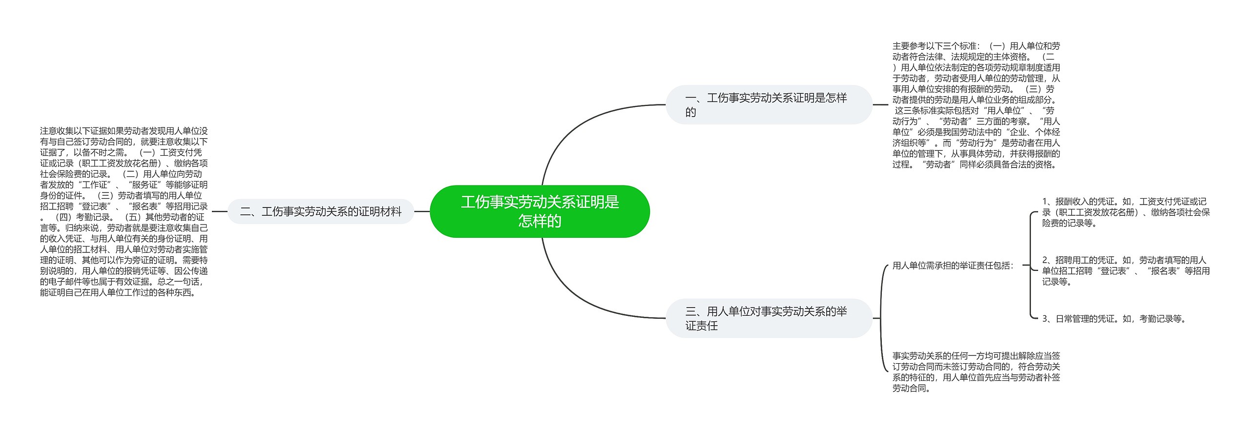 工伤事实劳动关系证明是怎样的思维导图