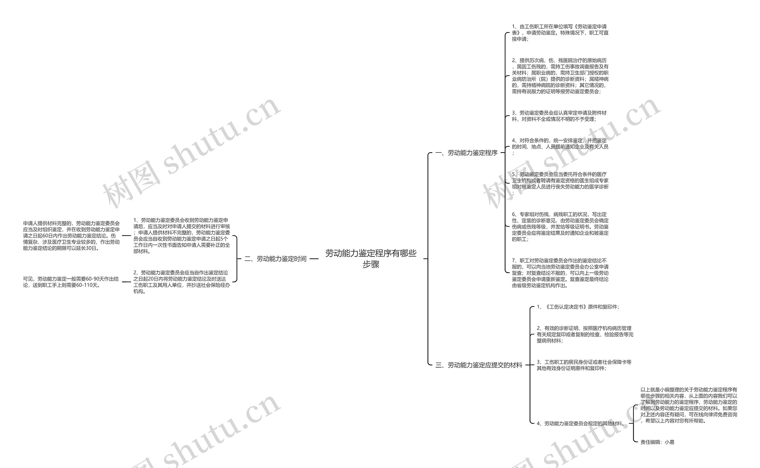 劳动能力鉴定程序有哪些步骤 劳动能力鉴定程序有哪些步骤