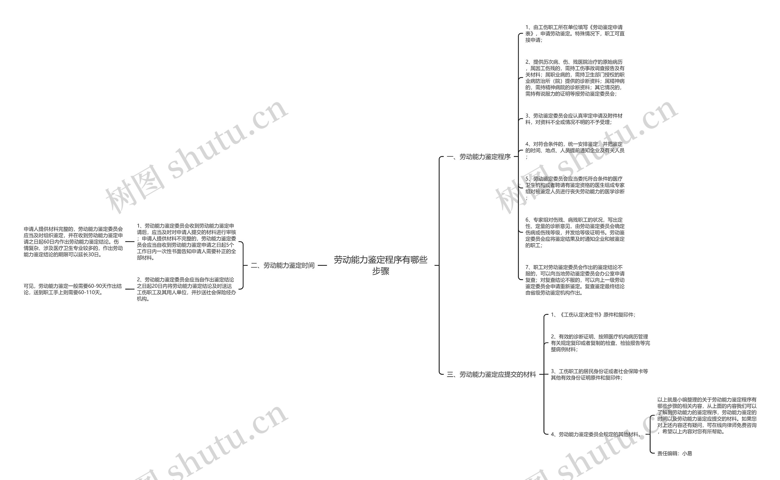 劳动能力鉴定程序有哪些步骤思维导图