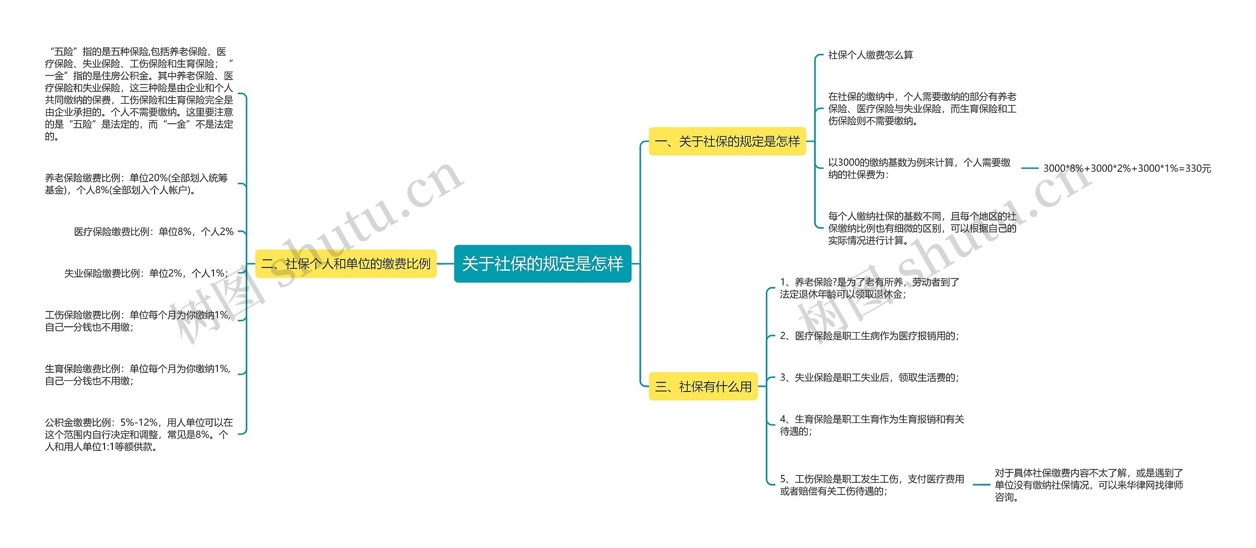 关于社保的规定是怎样