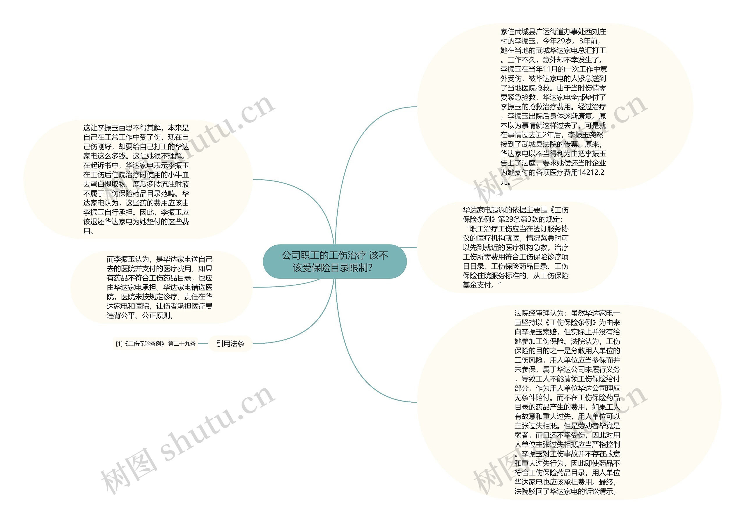 公司职工的工伤治疗 该不该受保险目录限制？思维导图