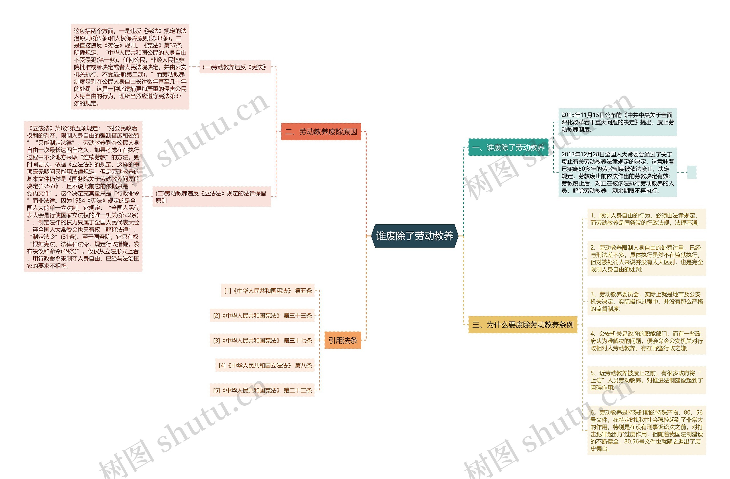 谁废除了劳动教养思维导图