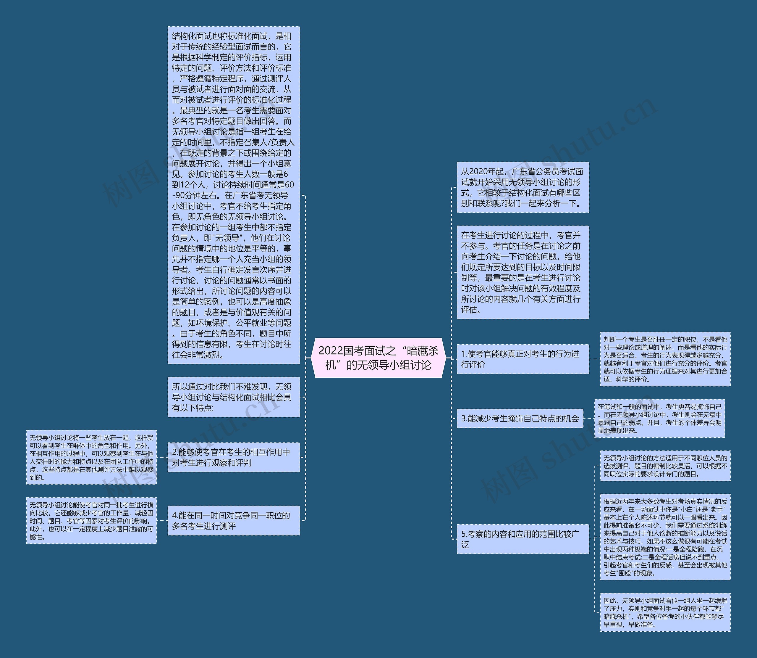 2022国考面试之“暗藏杀机”的无领导小组讨论思维导图