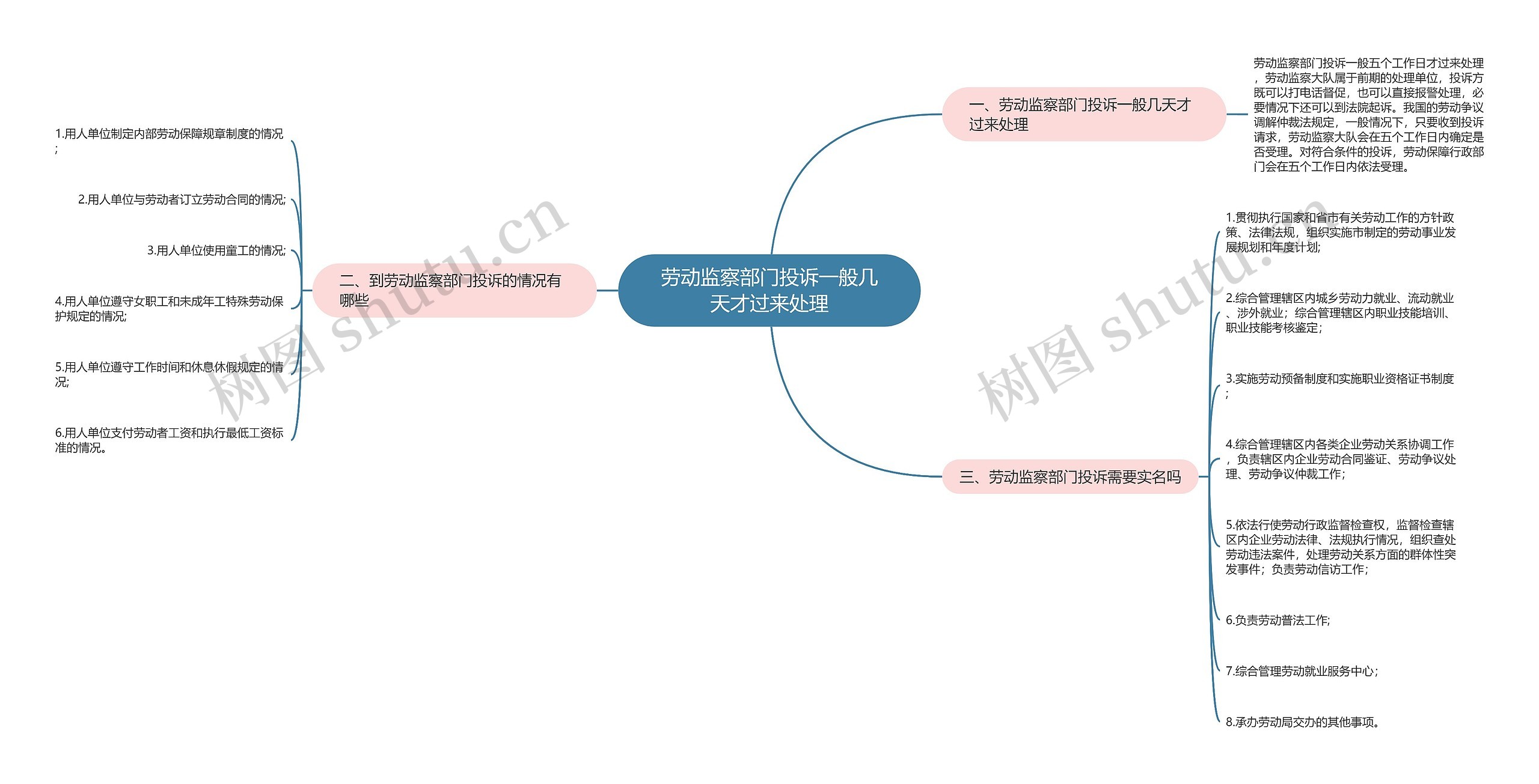 劳动监察部门投诉一般几天才过来处理思维导图