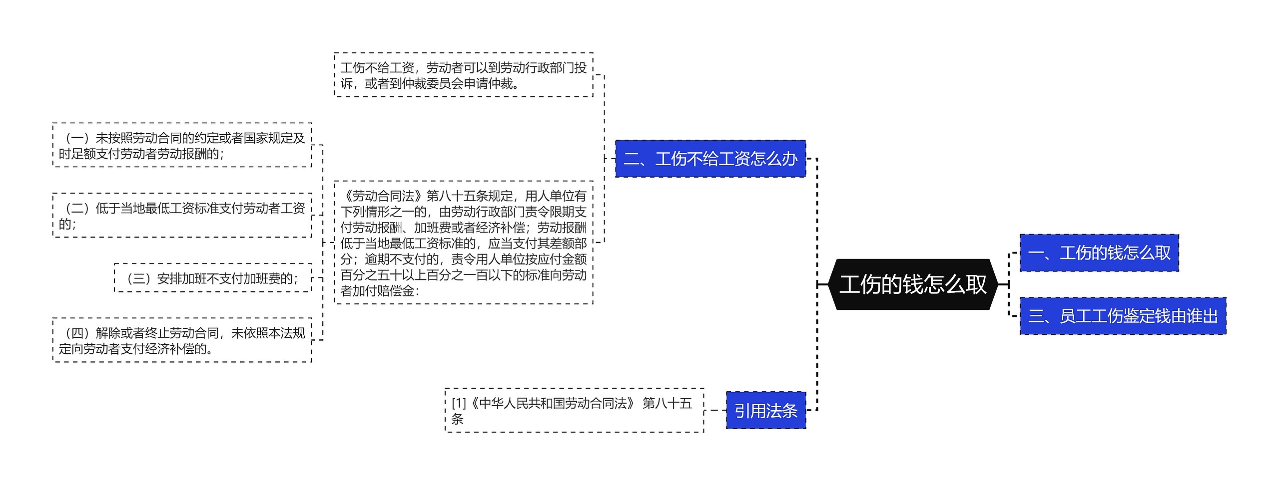 工伤的钱怎么取思维导图