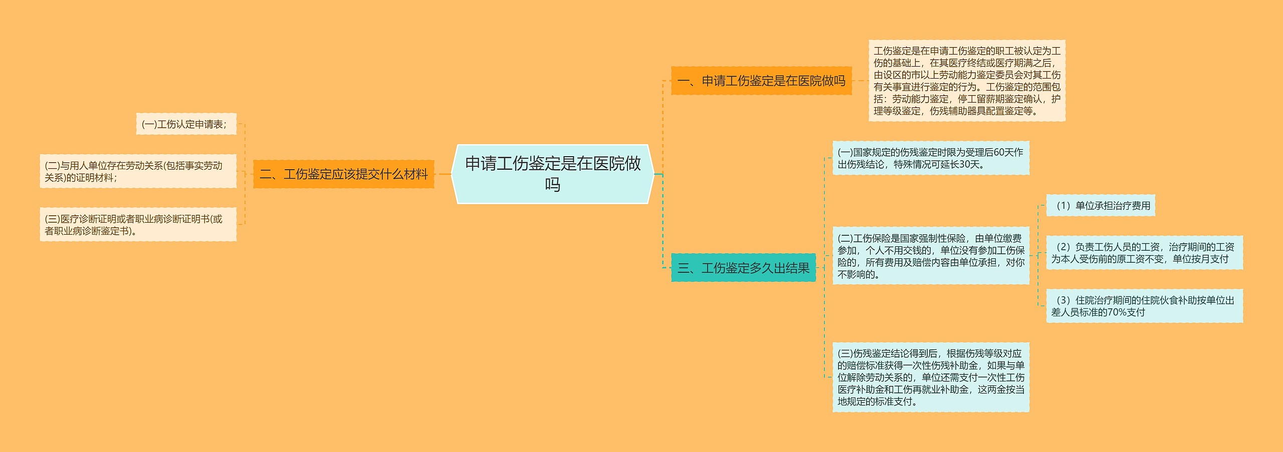 申请工伤鉴定是在医院做吗