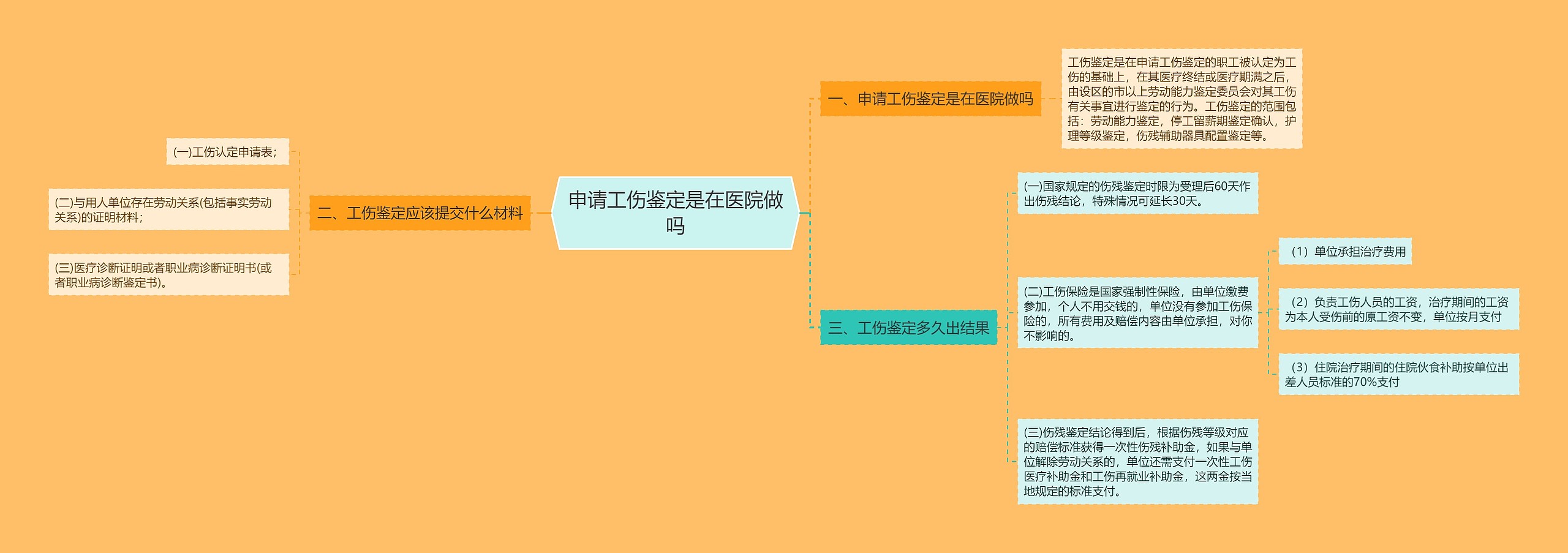 申请工伤鉴定是在医院做吗思维导图