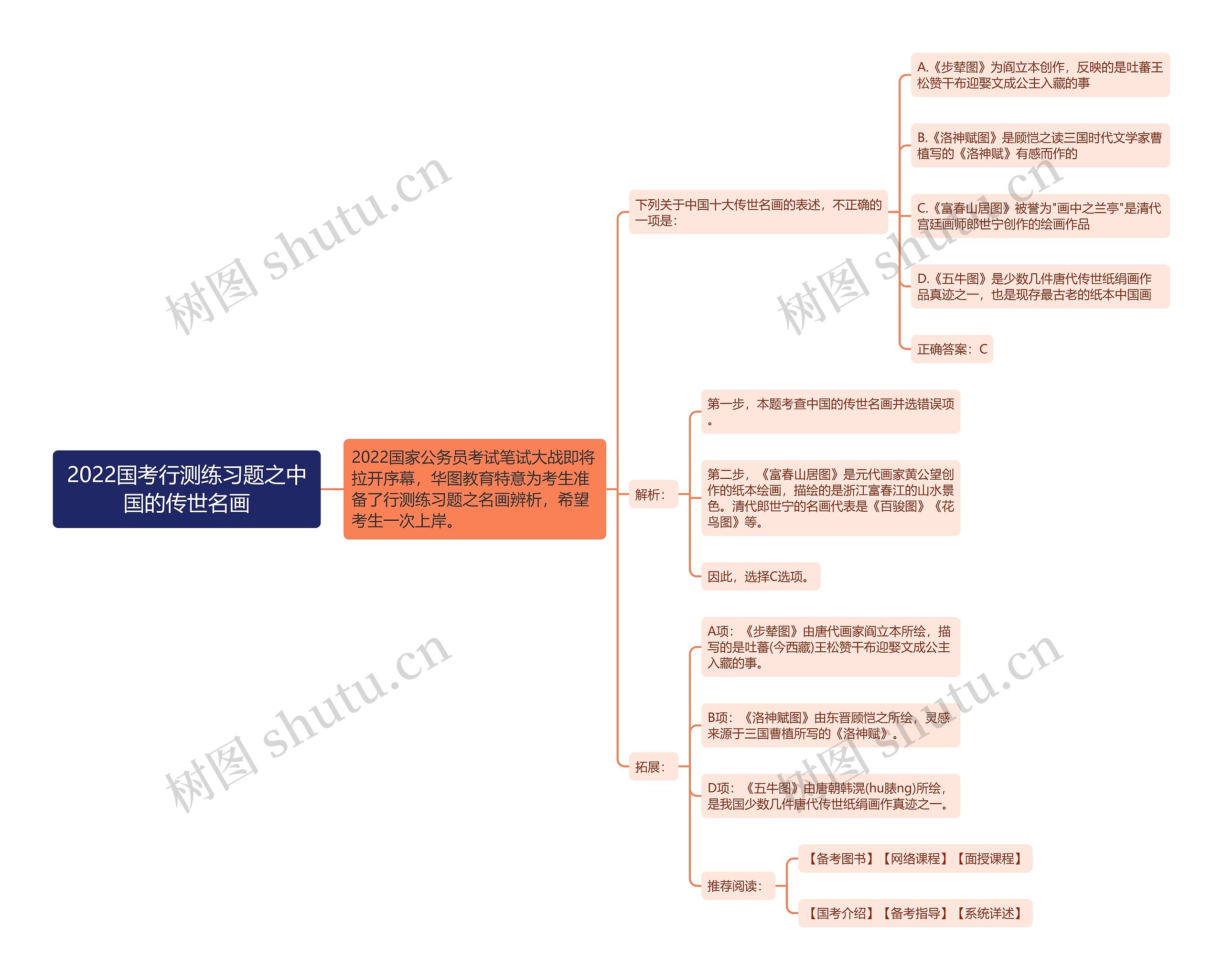 2022国考行测练习题之中国的传世名画思维导图