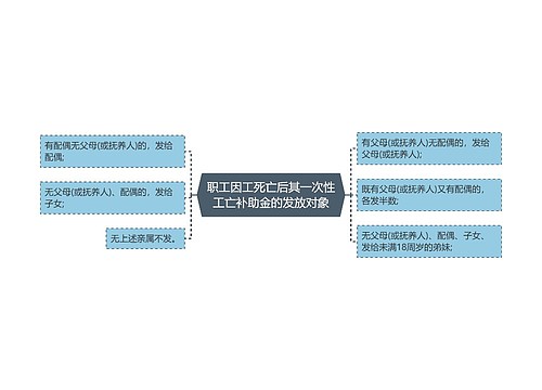 职工因工死亡后其一次性工亡补助金的发放对象