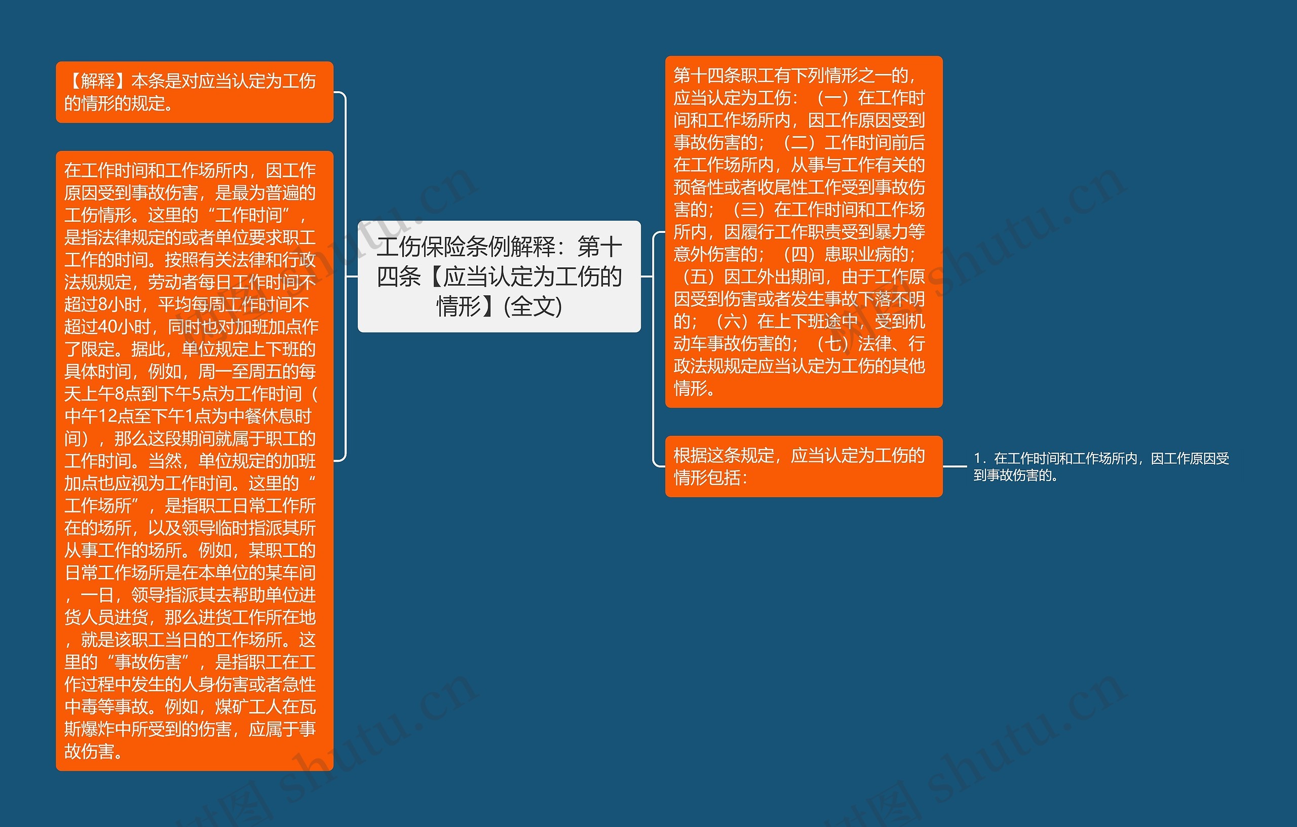 工伤保险条例解释：第十四条【应当认定为工伤的情形】(全文)